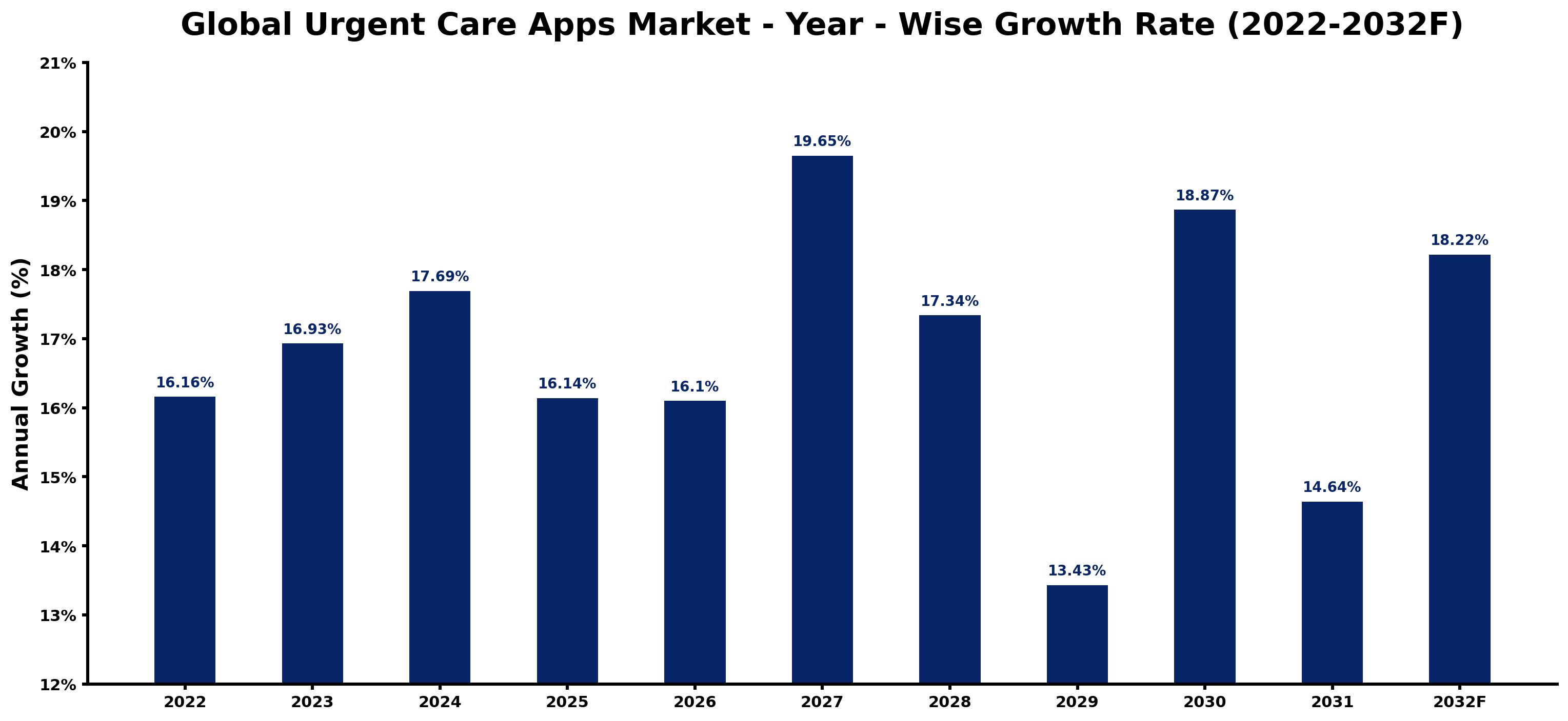 Global Urgent Care Apps Market Year-wise Growth Rate and Key Drivers