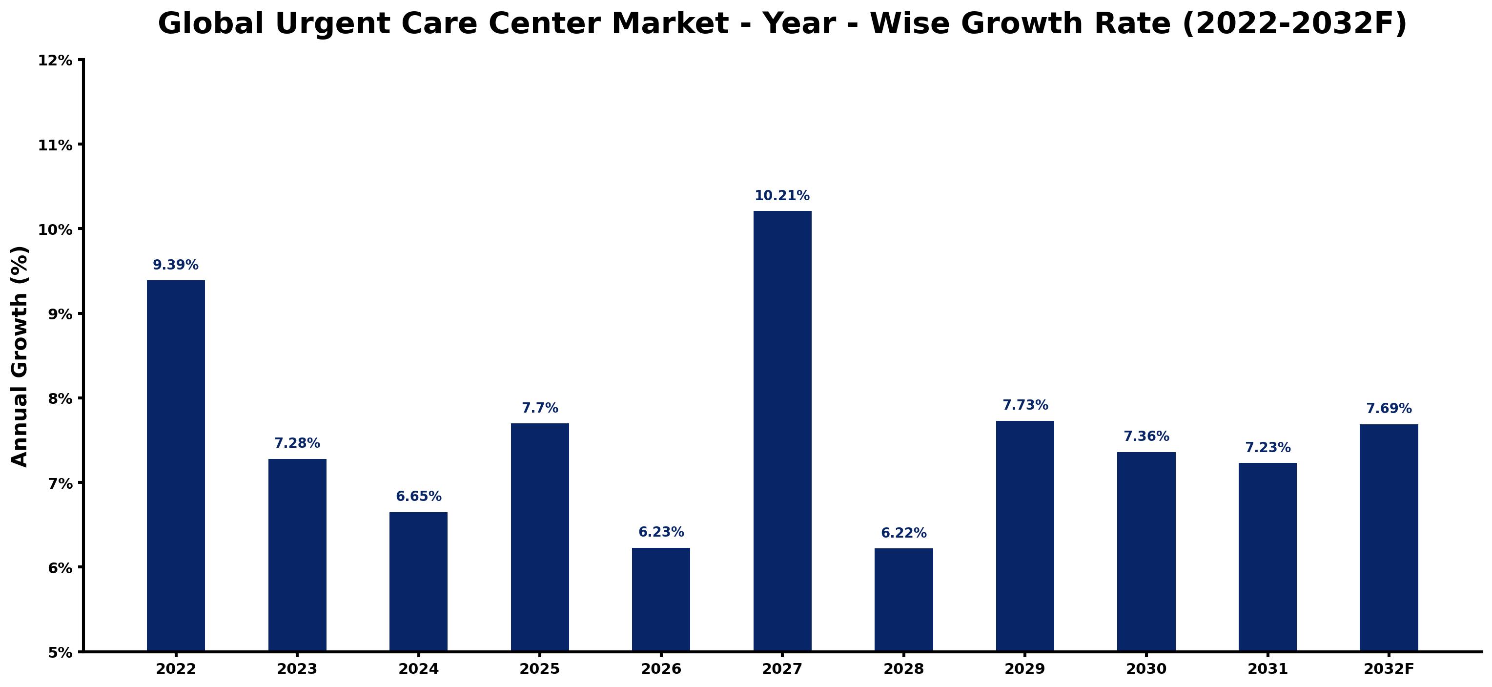Global Urgent Care Center Market Year-wise Growth Rate and Key Drivers