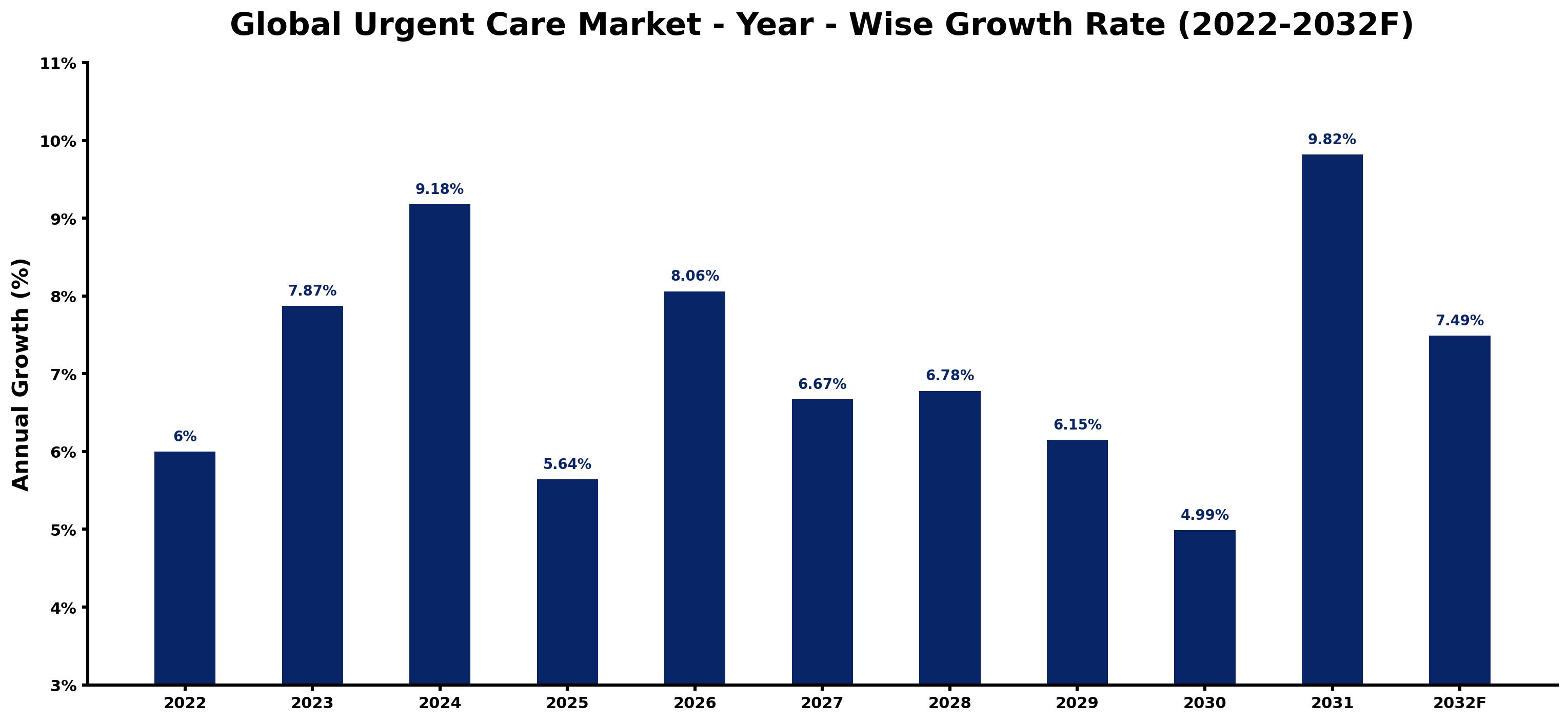 Global Urgent Care Market Year-wise Growth Rate and Key Drivers