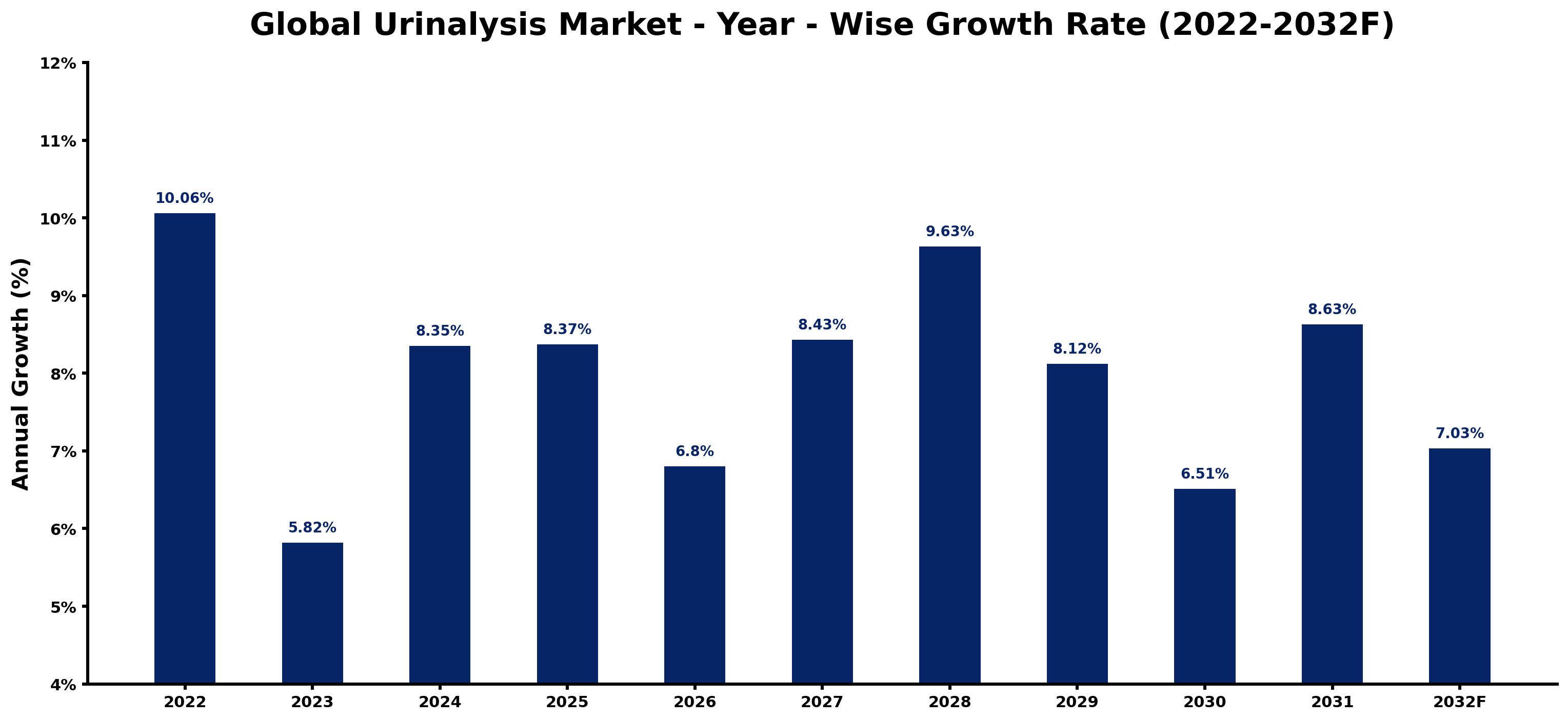 Global Urinalysis Market Year-wise Growth Rate and Key Drivers