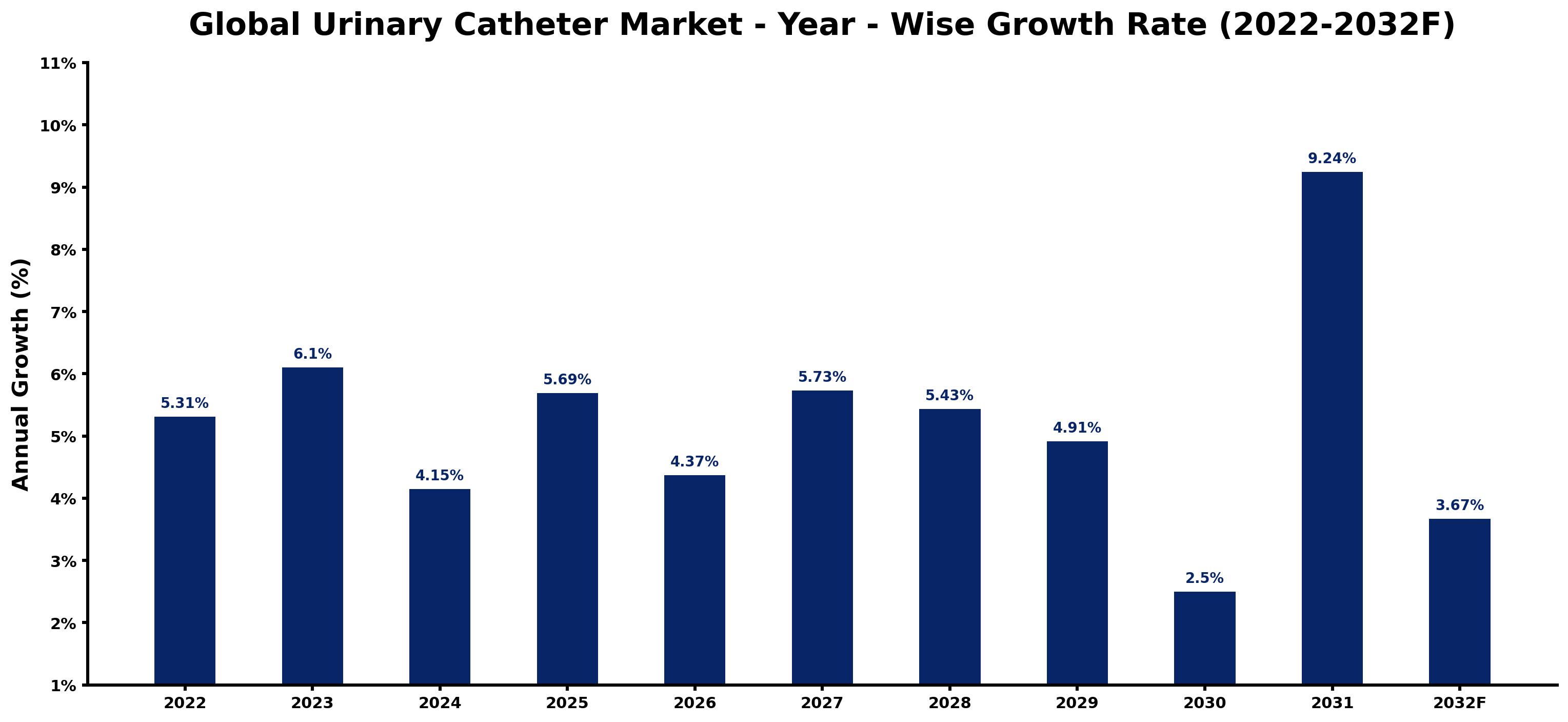Global Urinary Catheter Market Year-wise Growth Rate and Key Drivers