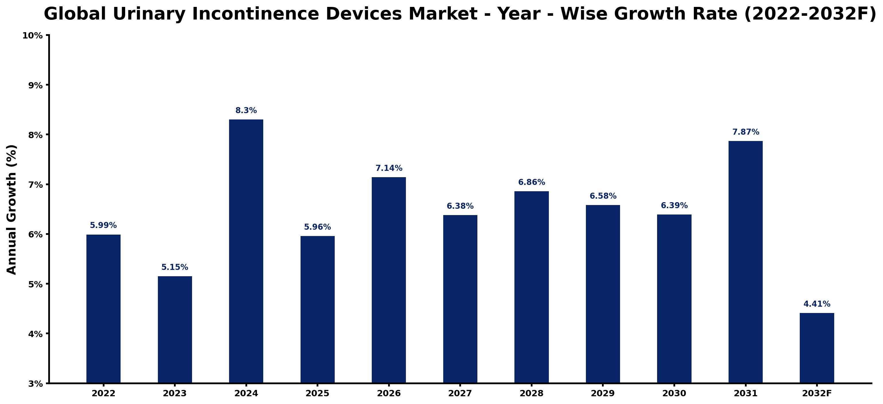 Global Urinary Incontinence Devices Market Year-wise Growth Rate and Key Drivers