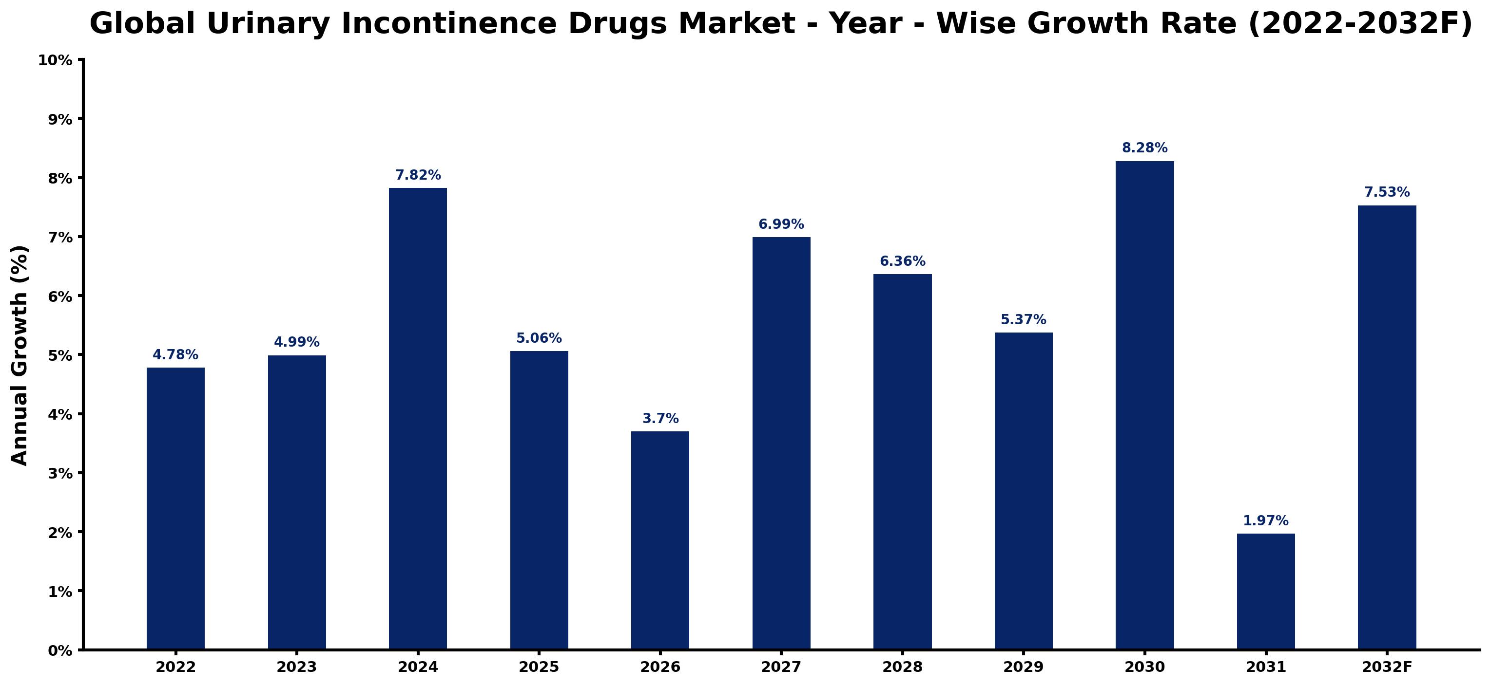 Global Urinary Incontinence Drugs Market Year-wise Growth Rate and Key Drivers