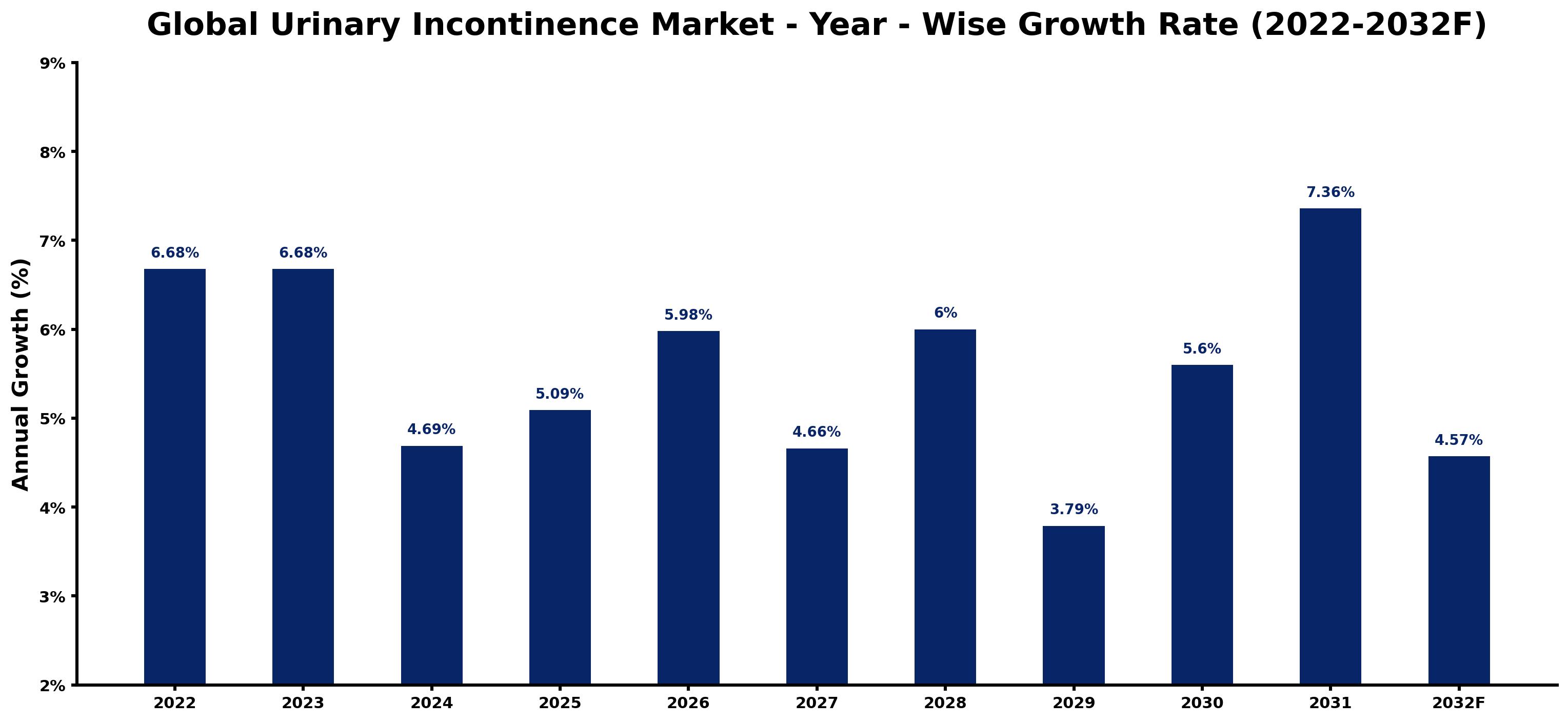 Global Urinary Incontinence Market Year-wise Growth Rate and Key Drivers