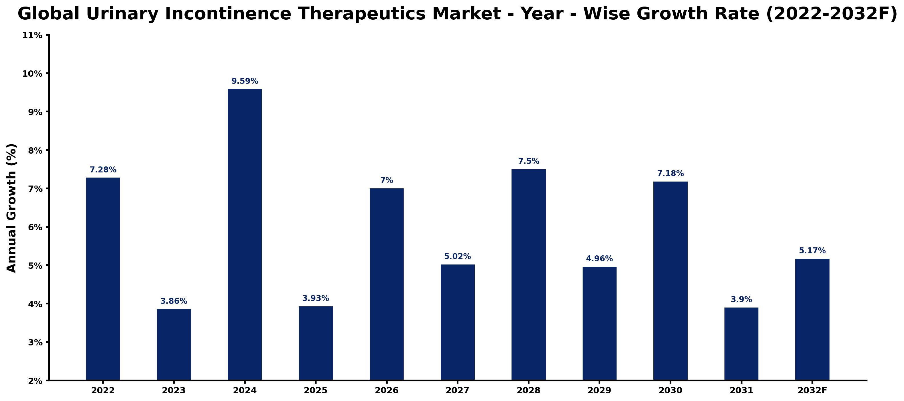Global Urinary Incontinence Therapeutics Market Year-wise Growth Rate and Key Drivers