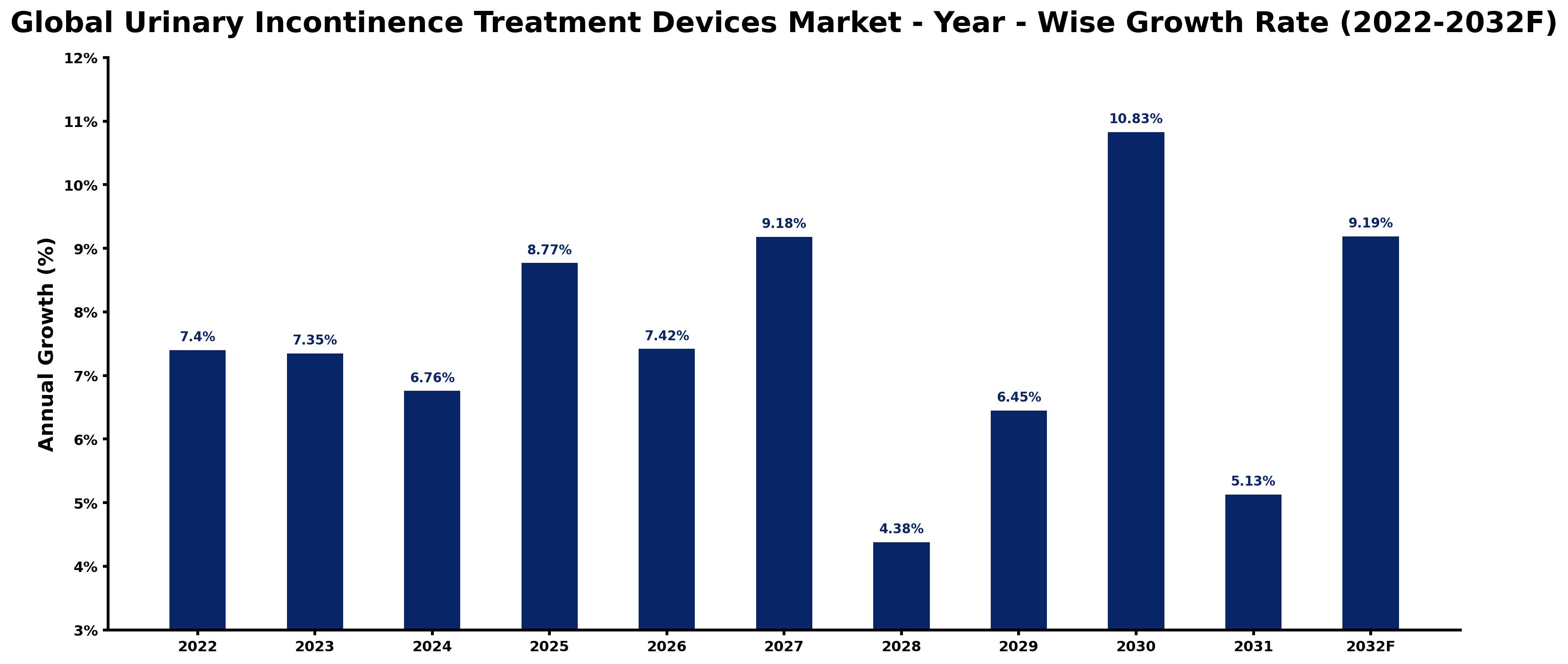 Global Urinary Incontinence Treatment Devices Market Year-wise Growth Rate and Key Drivers