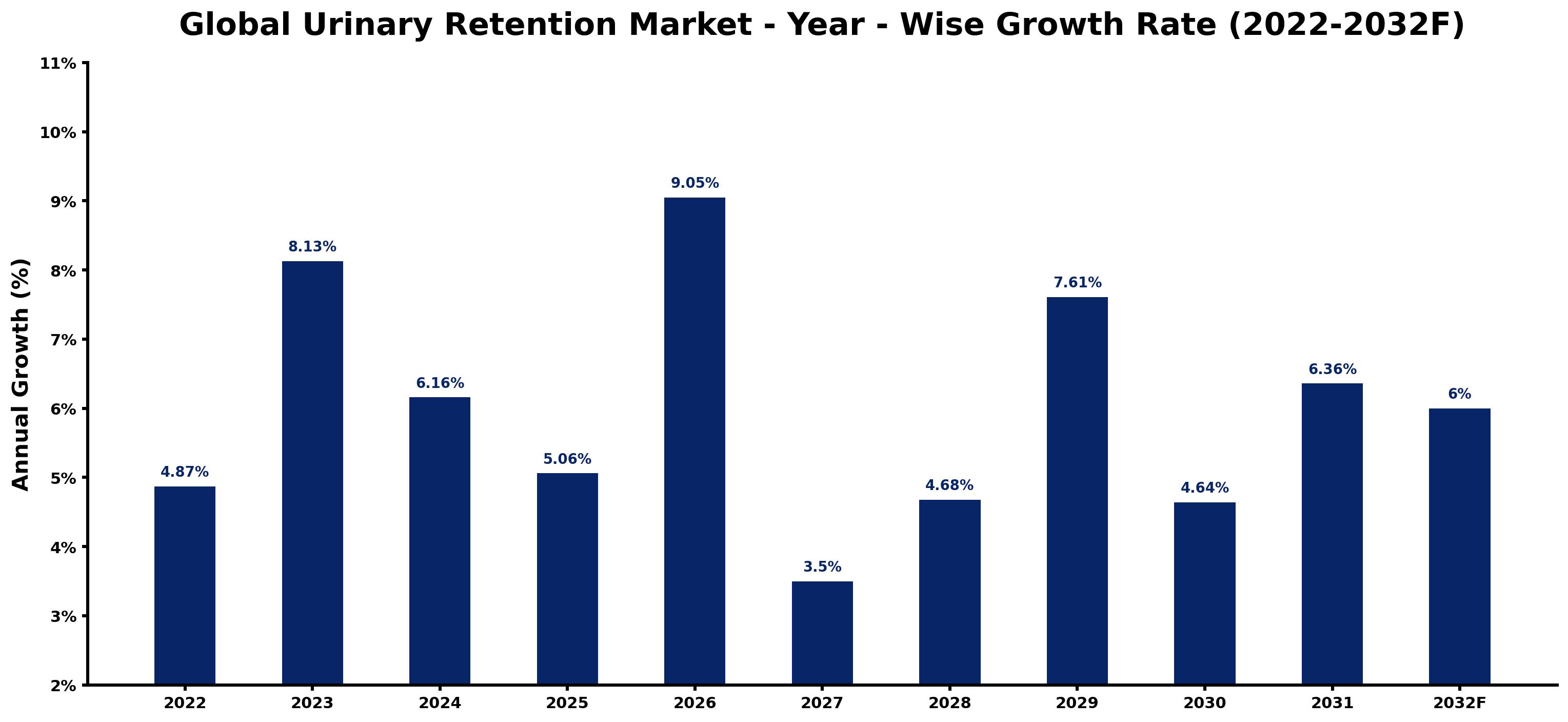 Global Urinary Retention Market Year-wise Growth Rate and Key Drivers
