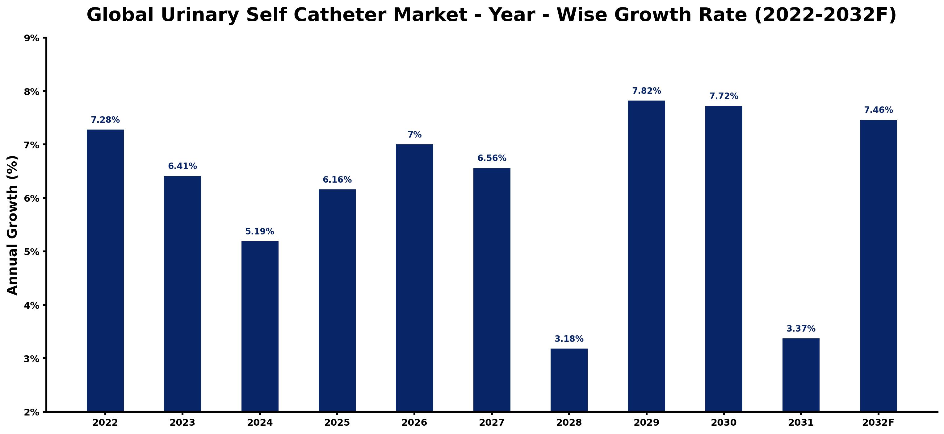 Global Urinary Self Catheter Market Year-wise Growth Rate and Key Drivers