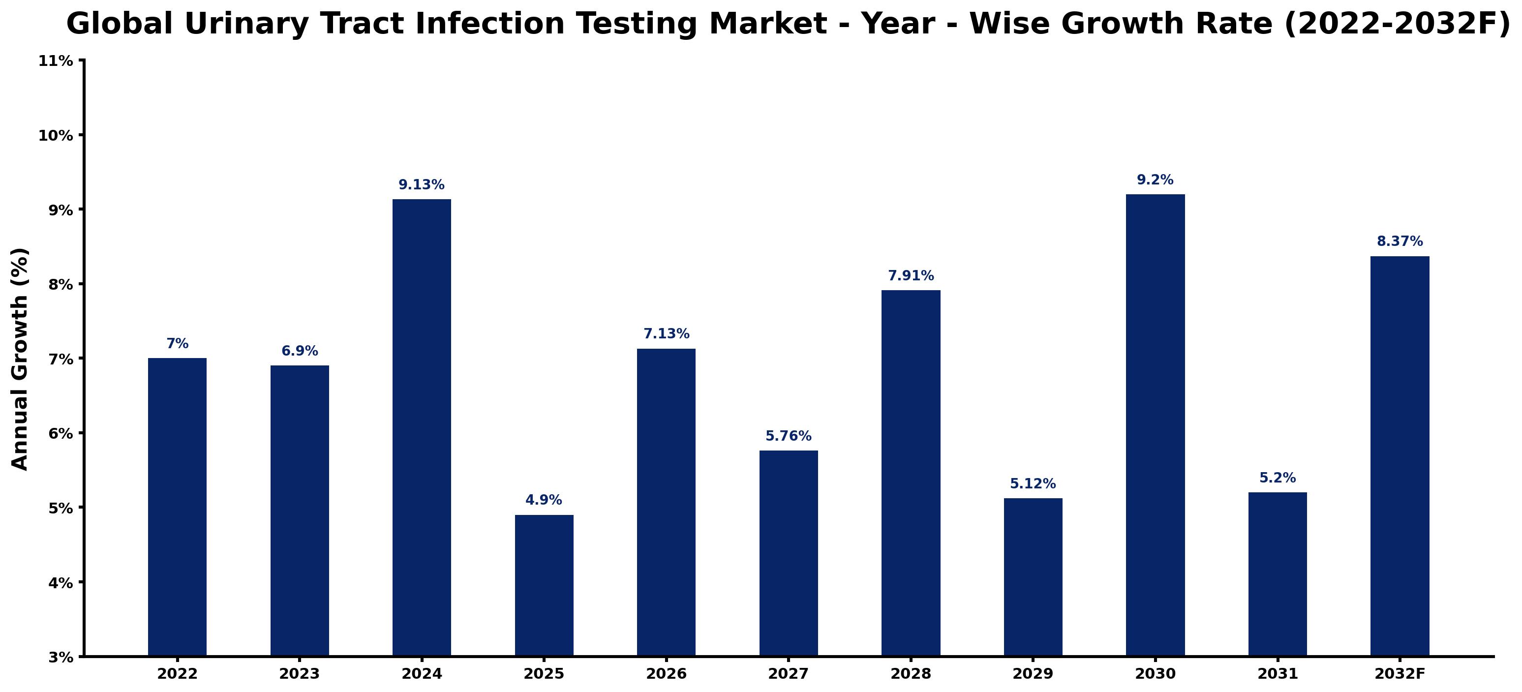 Global Urinary Tract Infection Testing Market Year-wise Growth Rate and Key Drivers