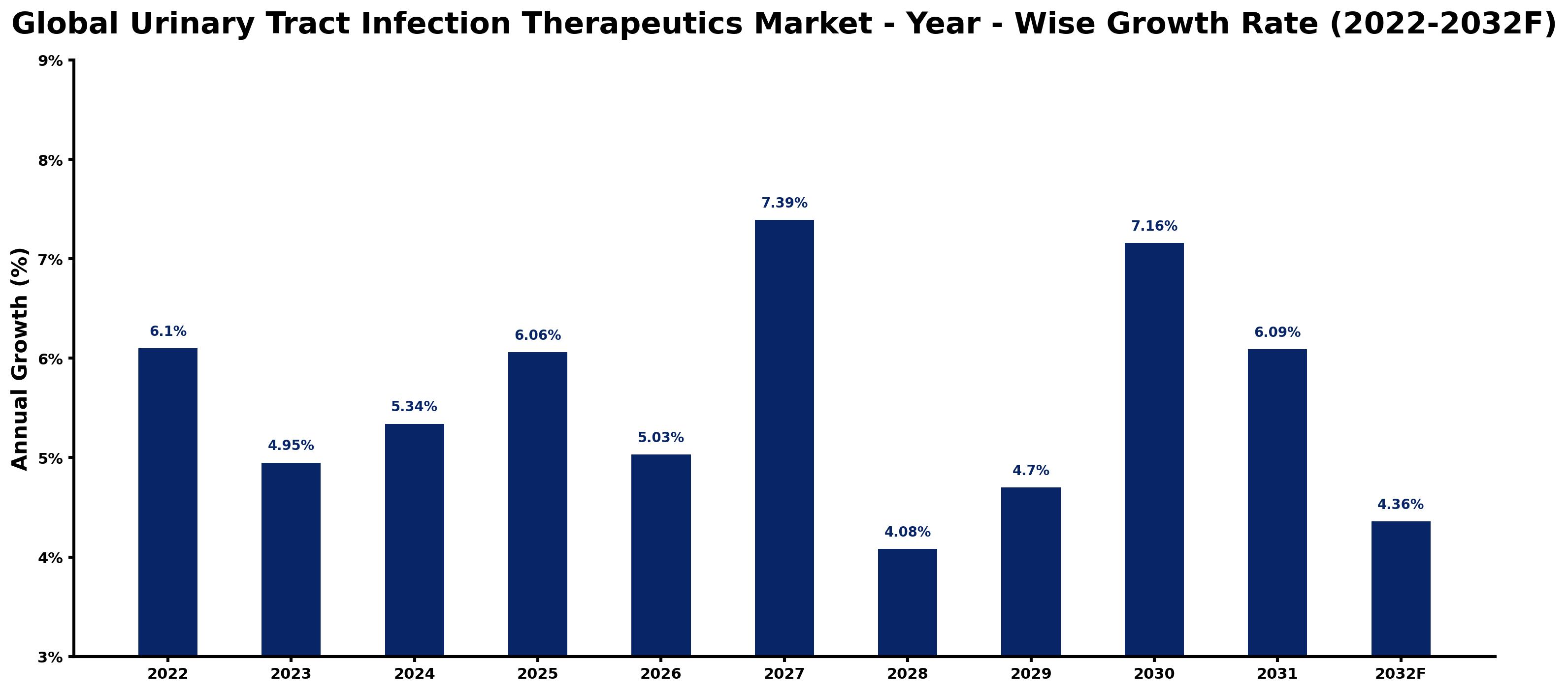 Global Urinary Tract Infection Therapeutics Market Year-wise Growth Rate and Key Drivers