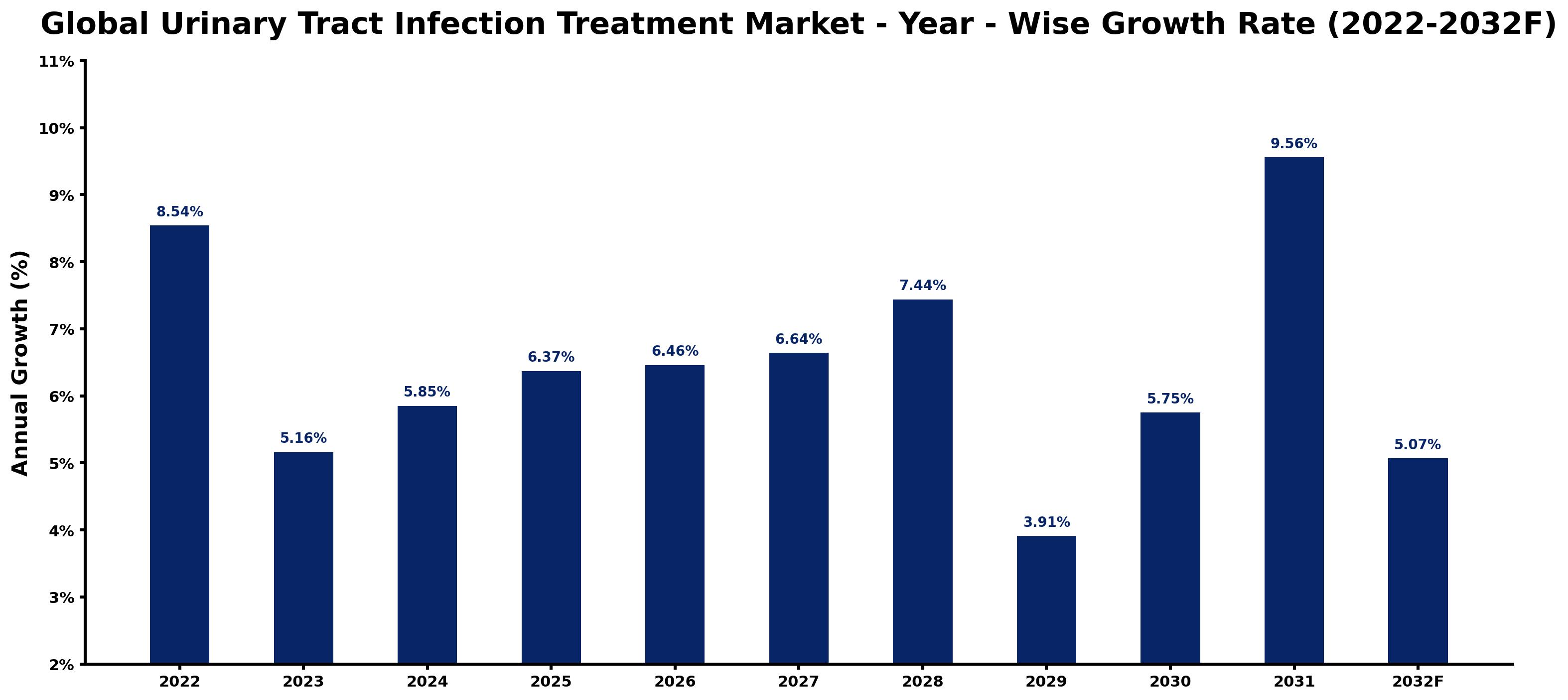 Global Urinary Tract Infection Treatment Market Year-wise Growth Rate and Key Drivers