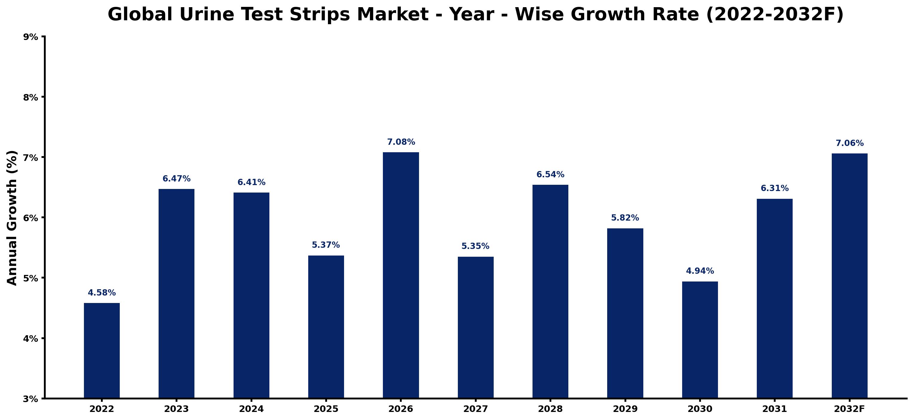 Global Urine Test Strips Market Year-wise Growth Rate and Key Drivers