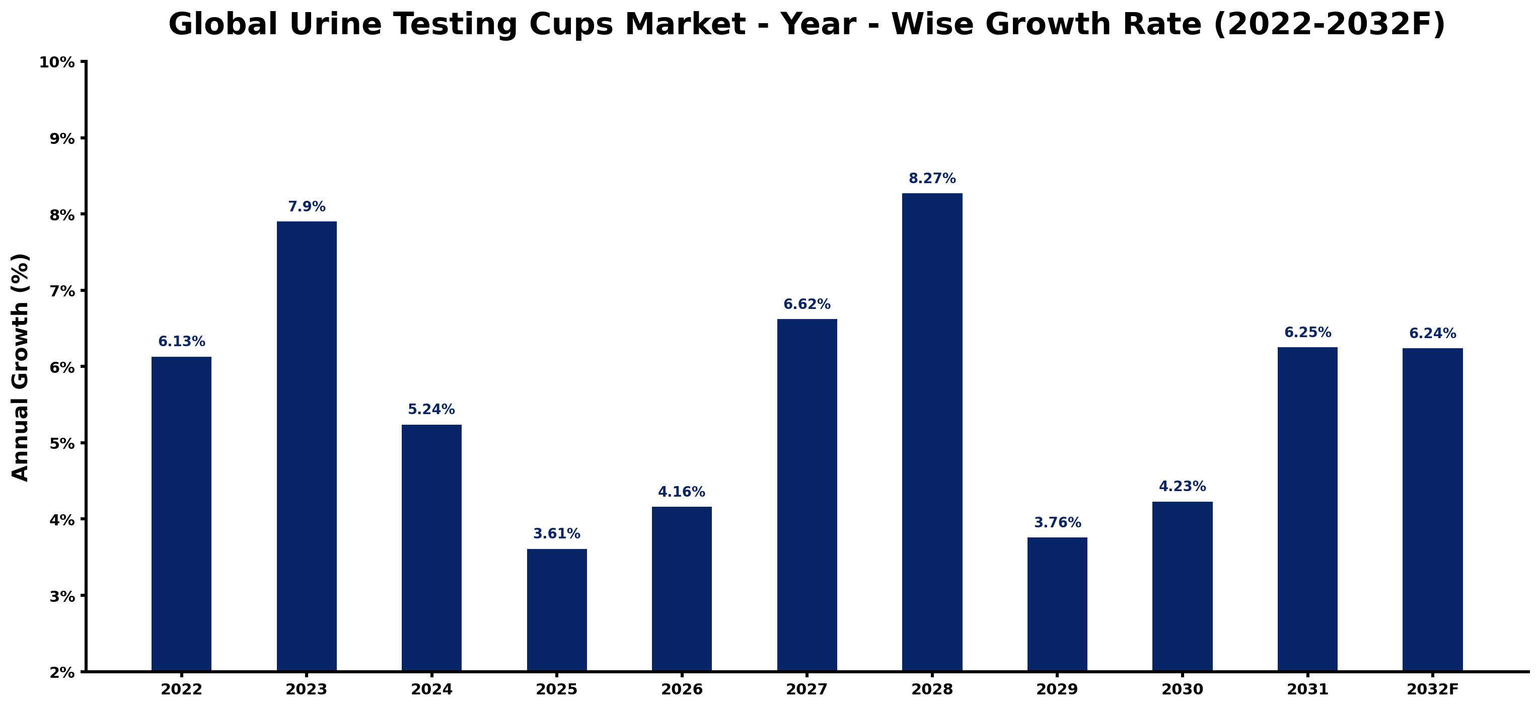 Global Urine Testing Cups Market Year-wise Growth Rate and Key Drivers