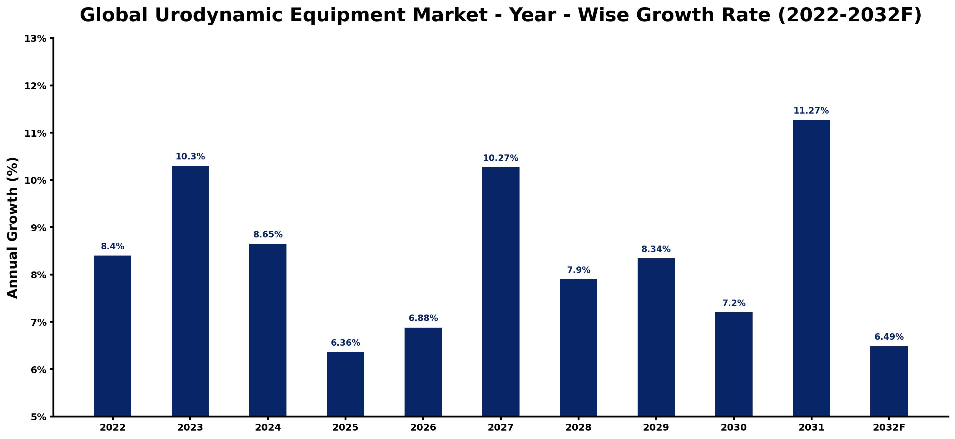 Global Urodynamic Equipment Market Year-wise Growth Rate and Key Drivers
