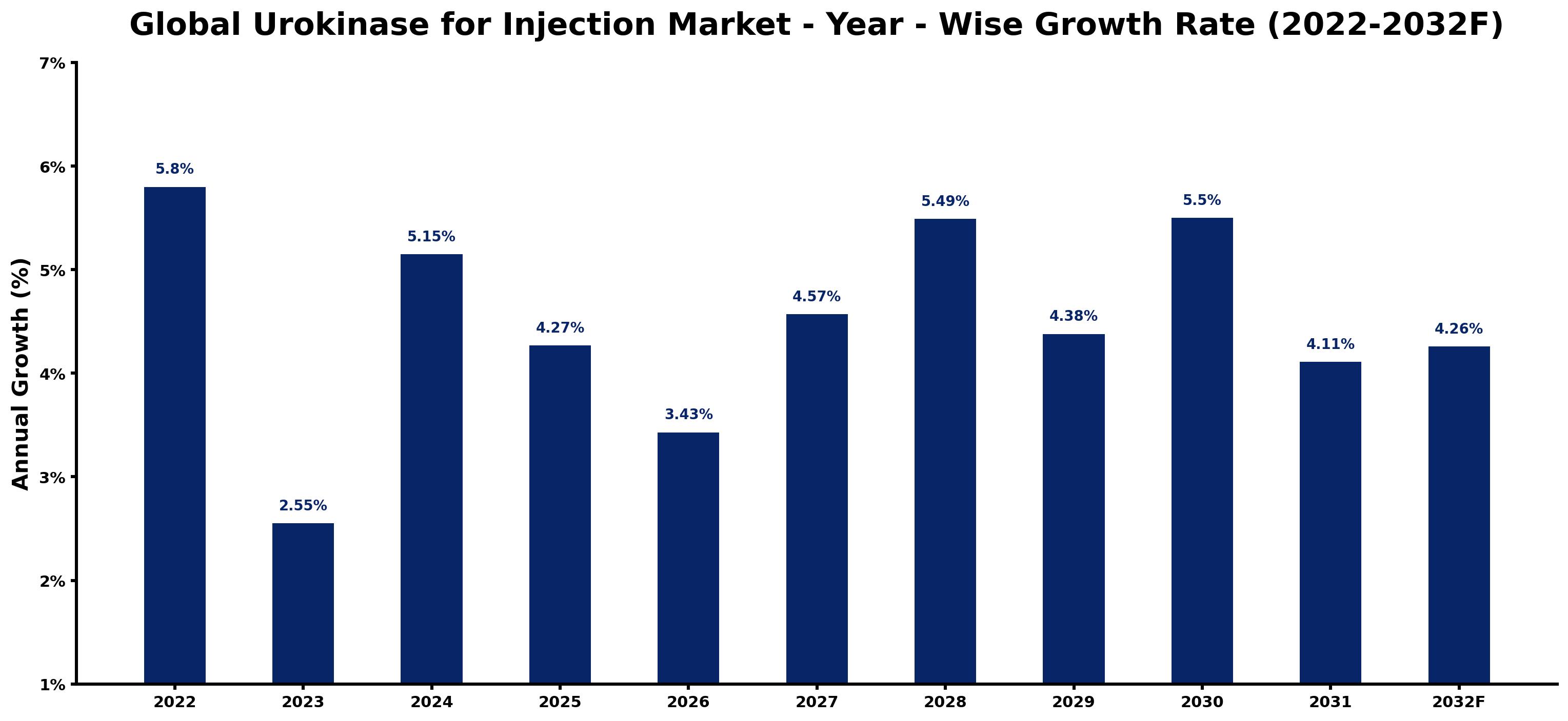 Global Urokinase for Injection Market Year-wise Growth Rate and Key Drivers
