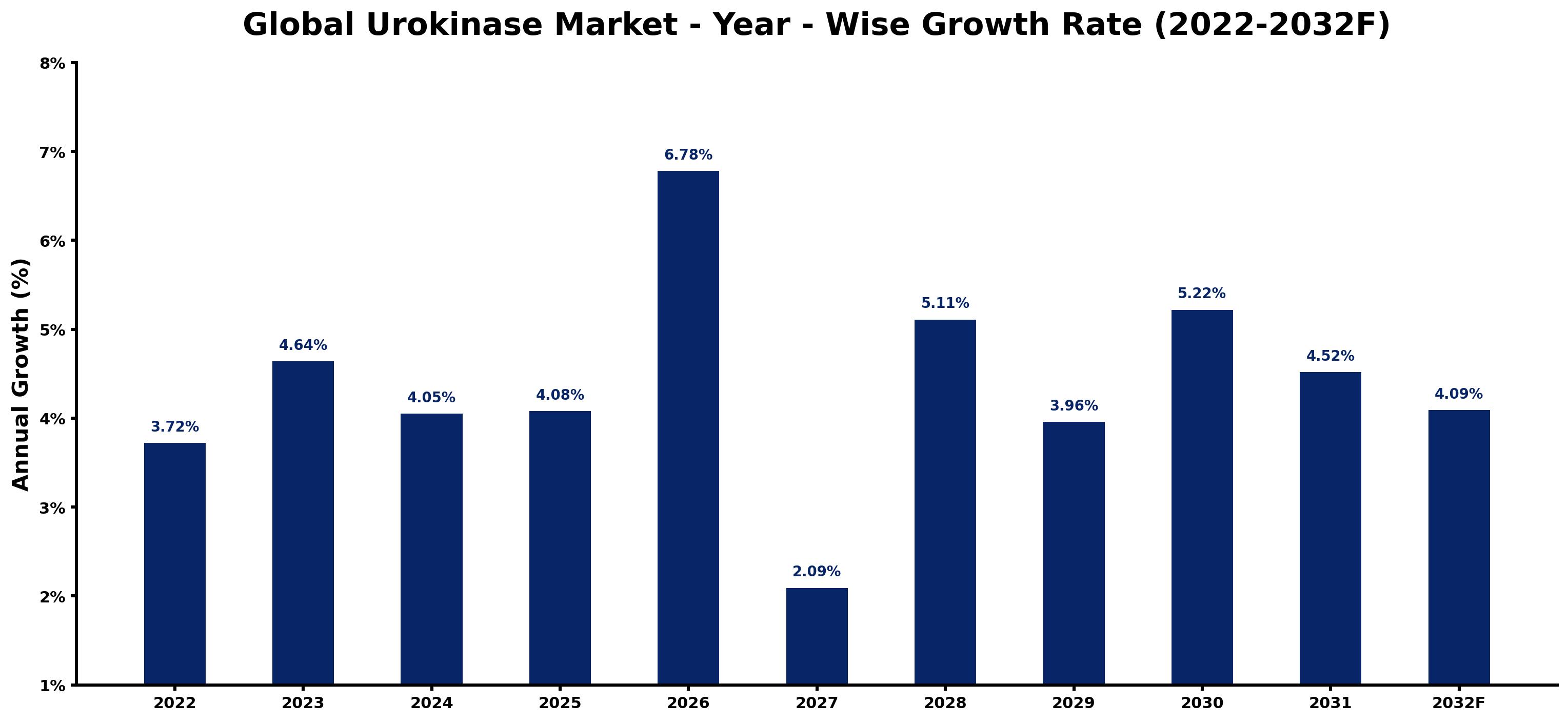Global Urokinase Market Year-wise Growth Rate and Key Drivers
