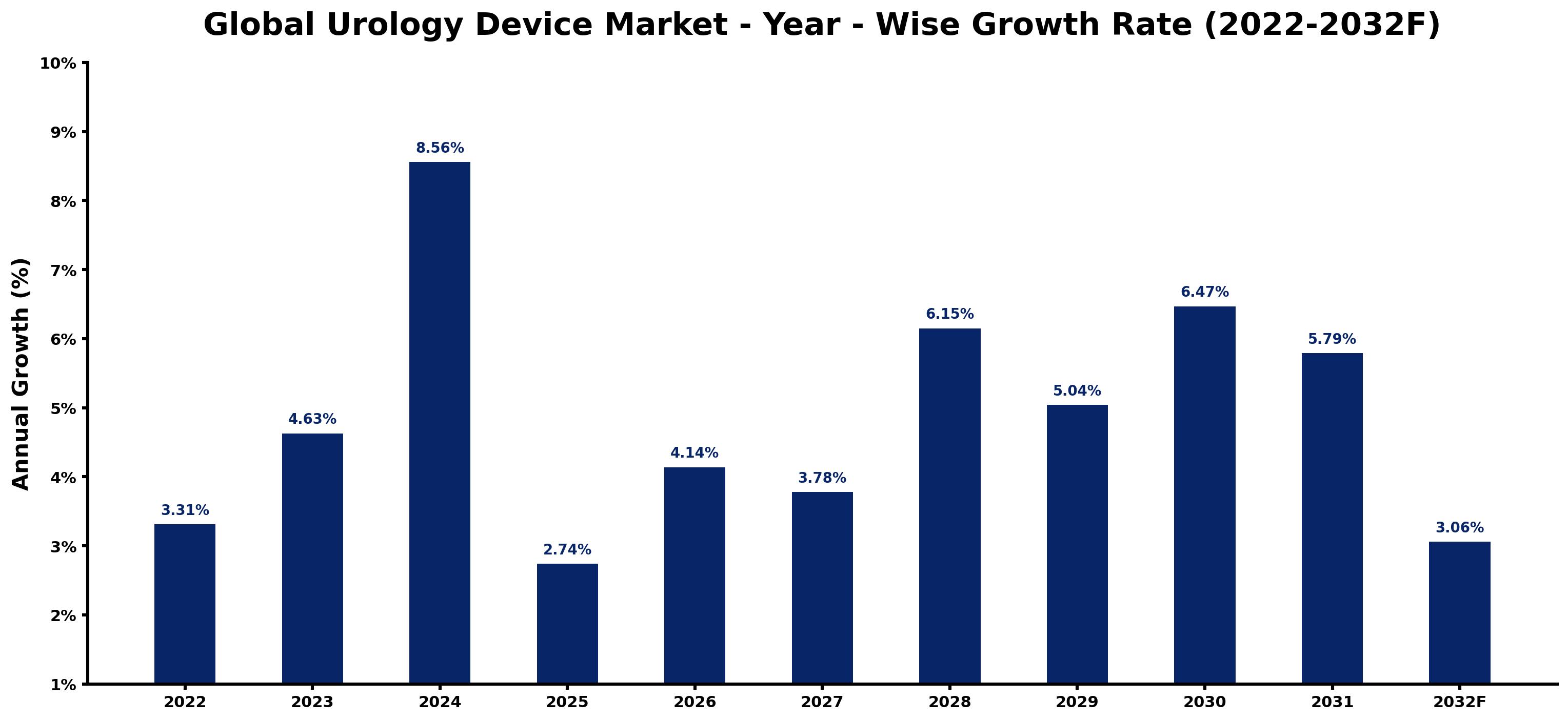 Global Urology Device Market Year-wise Growth Rate and Key Drivers