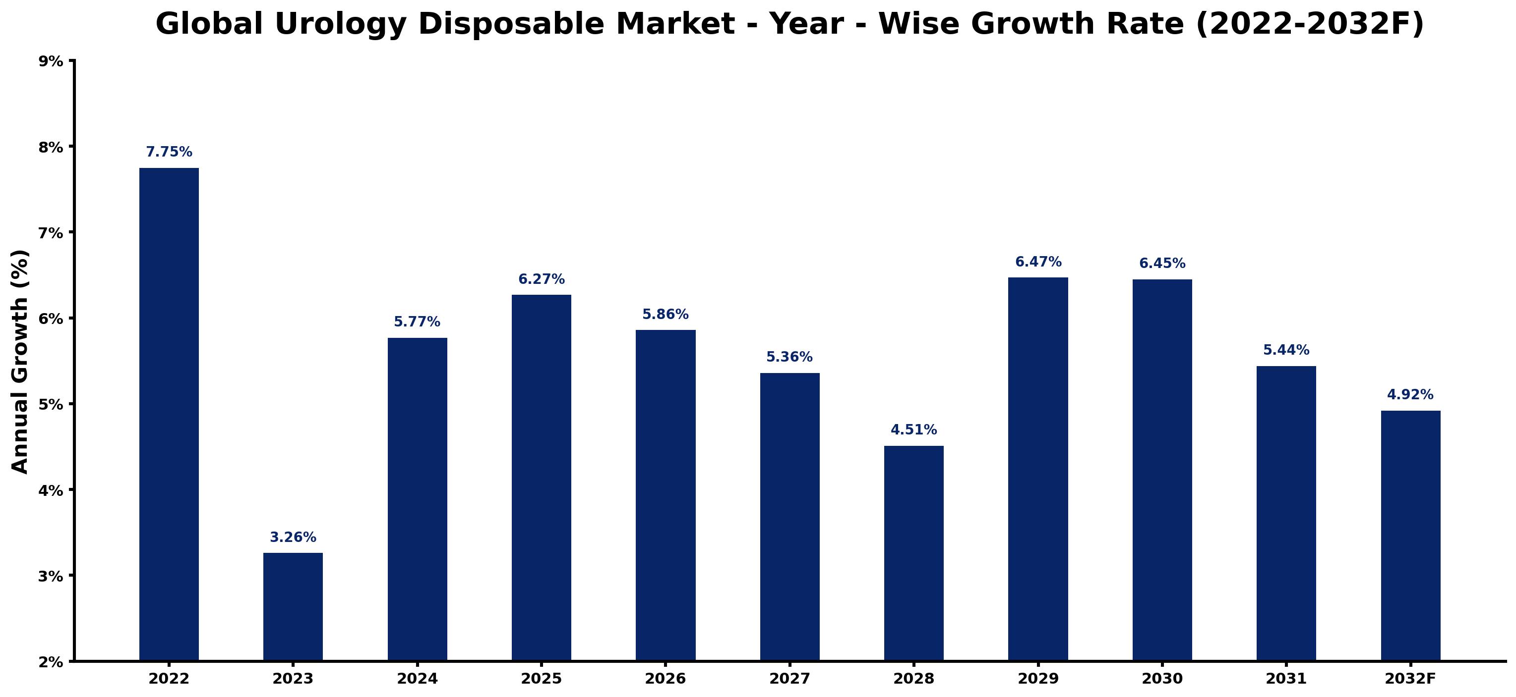 Global Urology Disposable Market Year-wise Growth Rate and Key Drivers