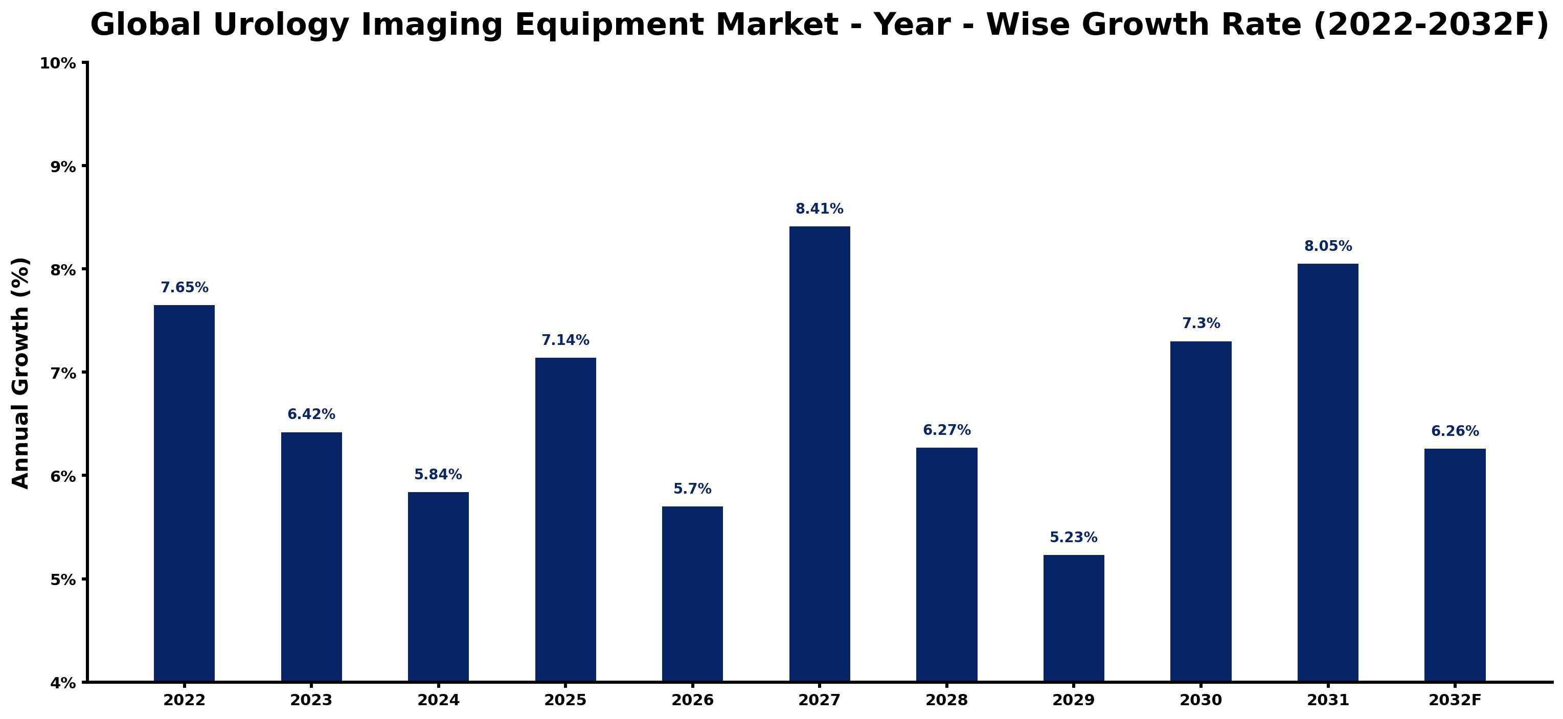 Global Urology Imaging Equipment Market Year-wise Growth Rate and Key Drivers