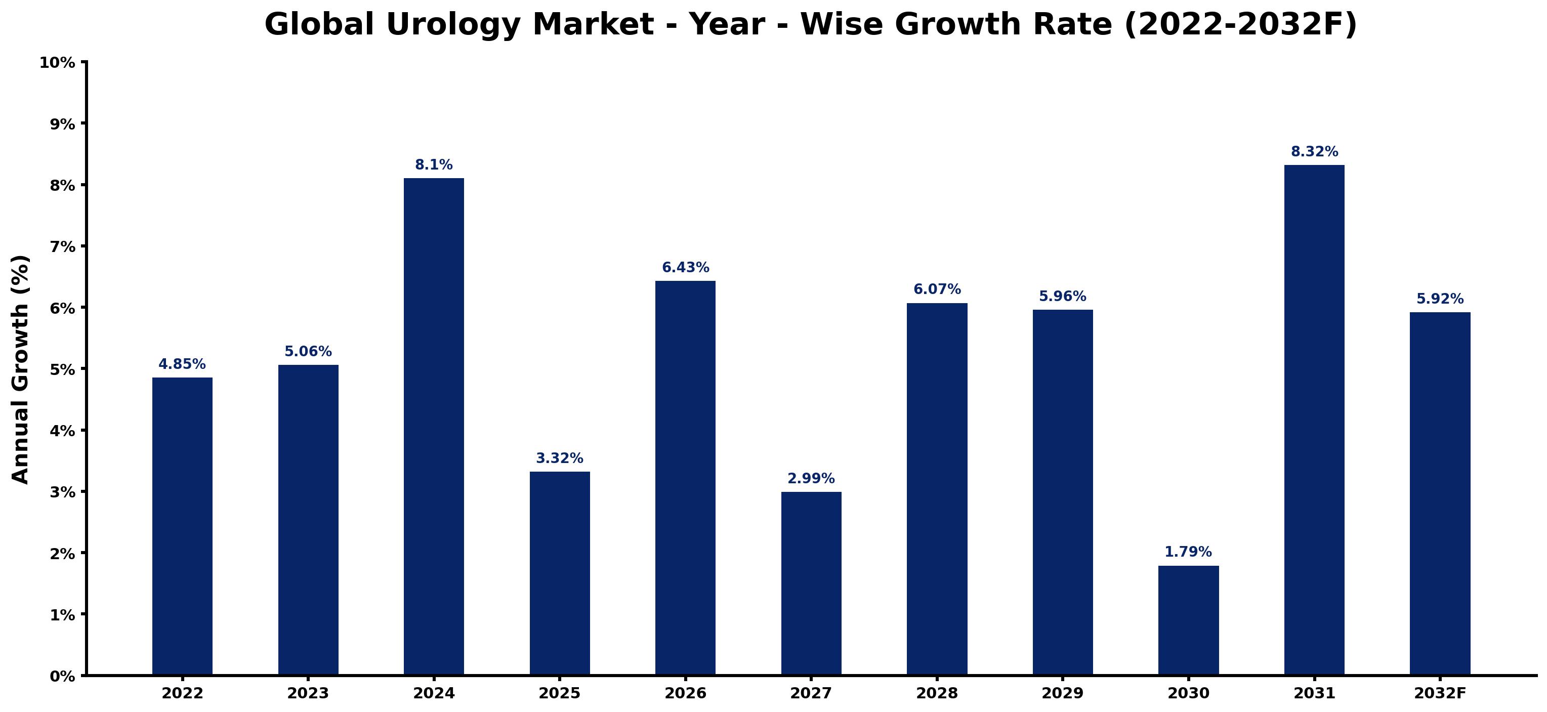 Global Urology Market Year-wise Growth Rate and Key Drivers