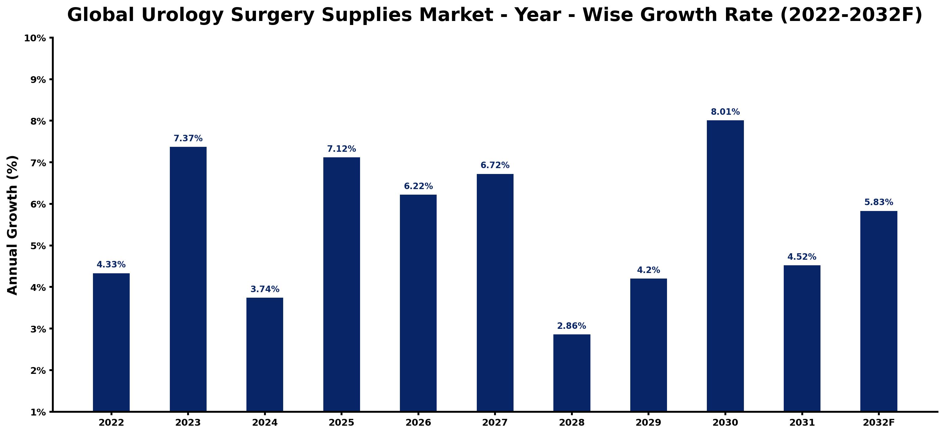 Global Urology Surgery Supplies Market Year-wise Growth Rate and Key Drivers