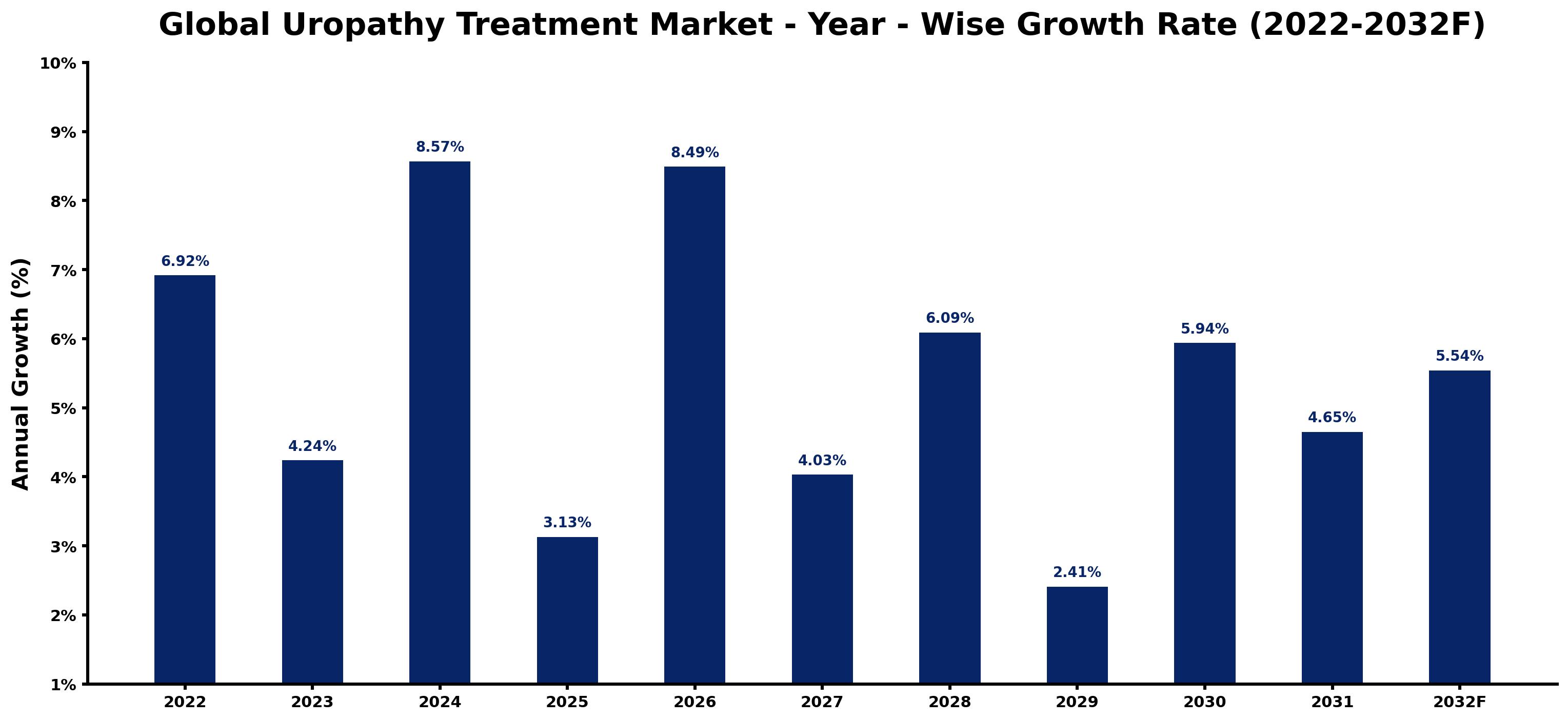 Global Uropathy Treatment Market Year-wise Growth Rate and Key Drivers
