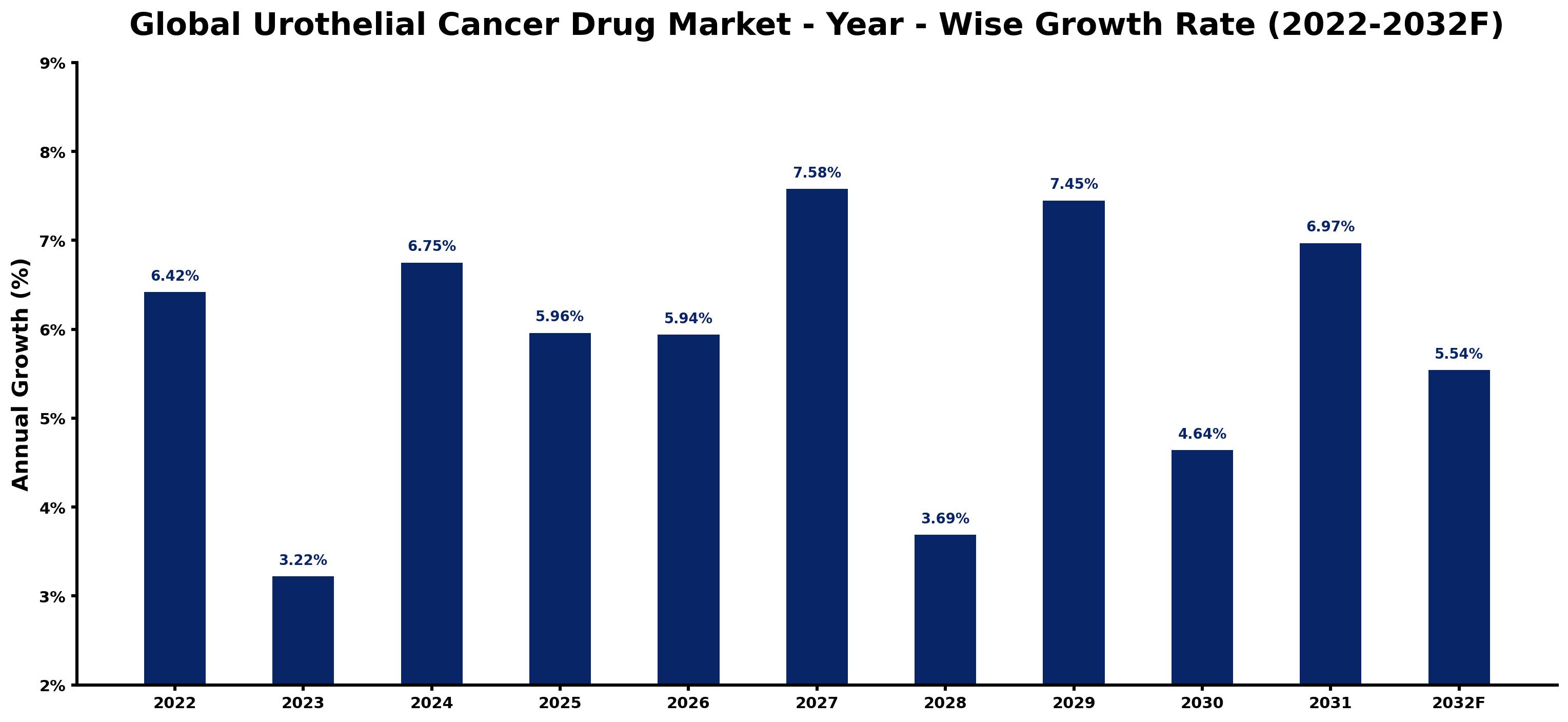 Global Urothelial Cancer Drug Market Year-wise Growth Rate and Key Drivers