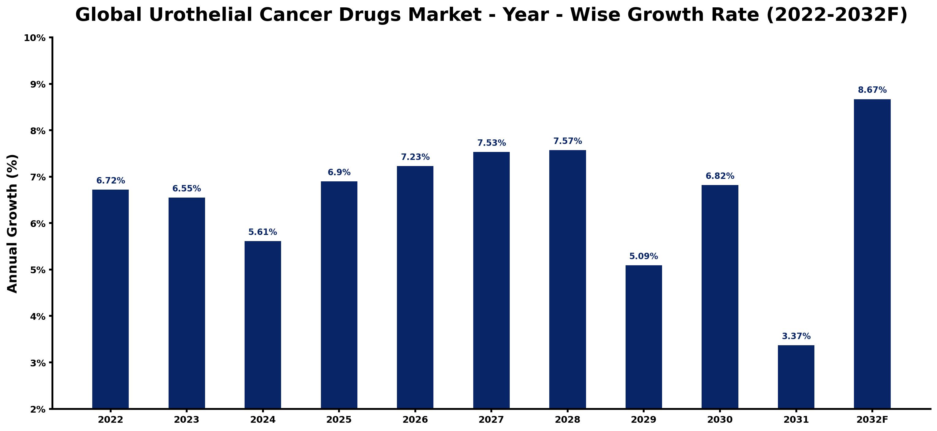 Global Urothelial Cancer Drugs Market Year-wise Growth Rate and Key Drivers