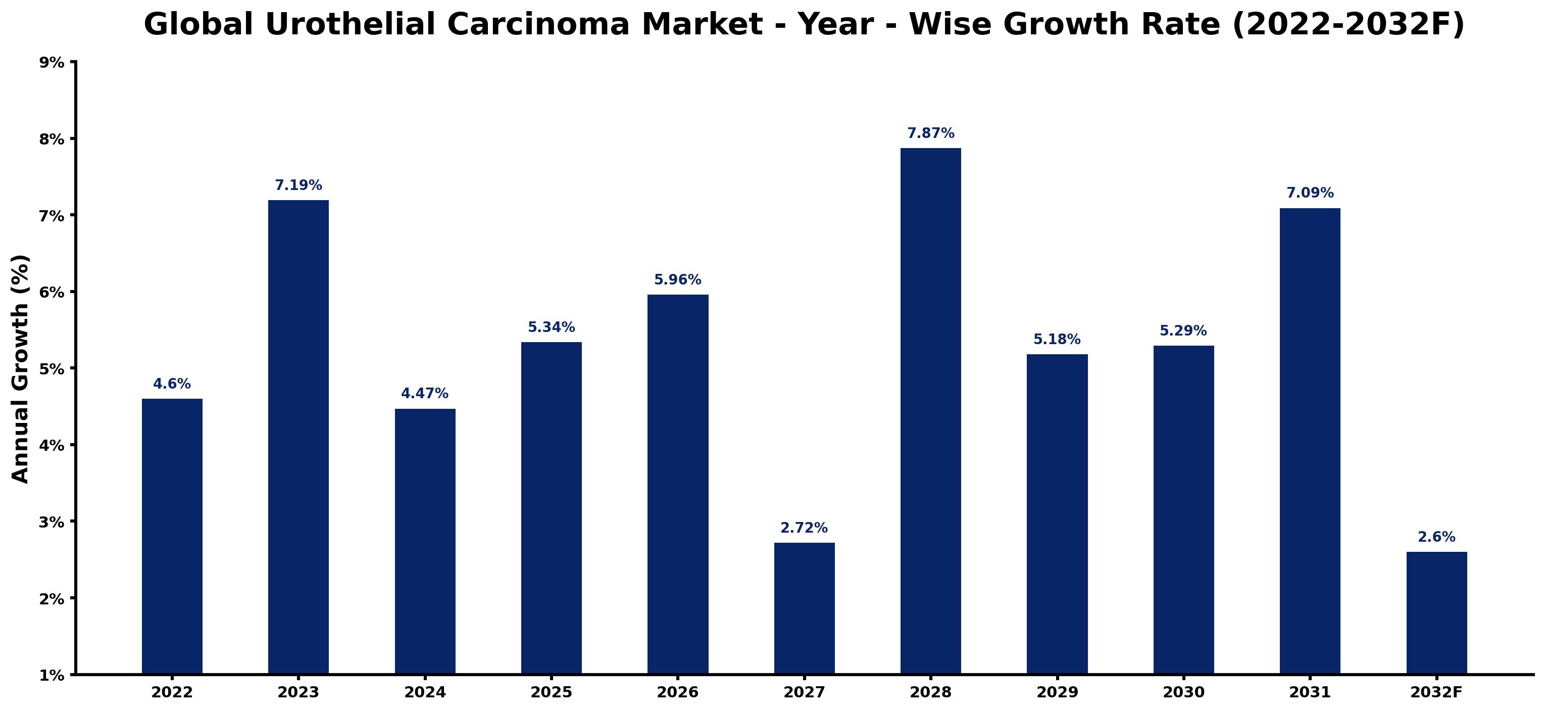 Global Urothelial Carcinoma Market Year-wise Growth Rate and Key Drivers