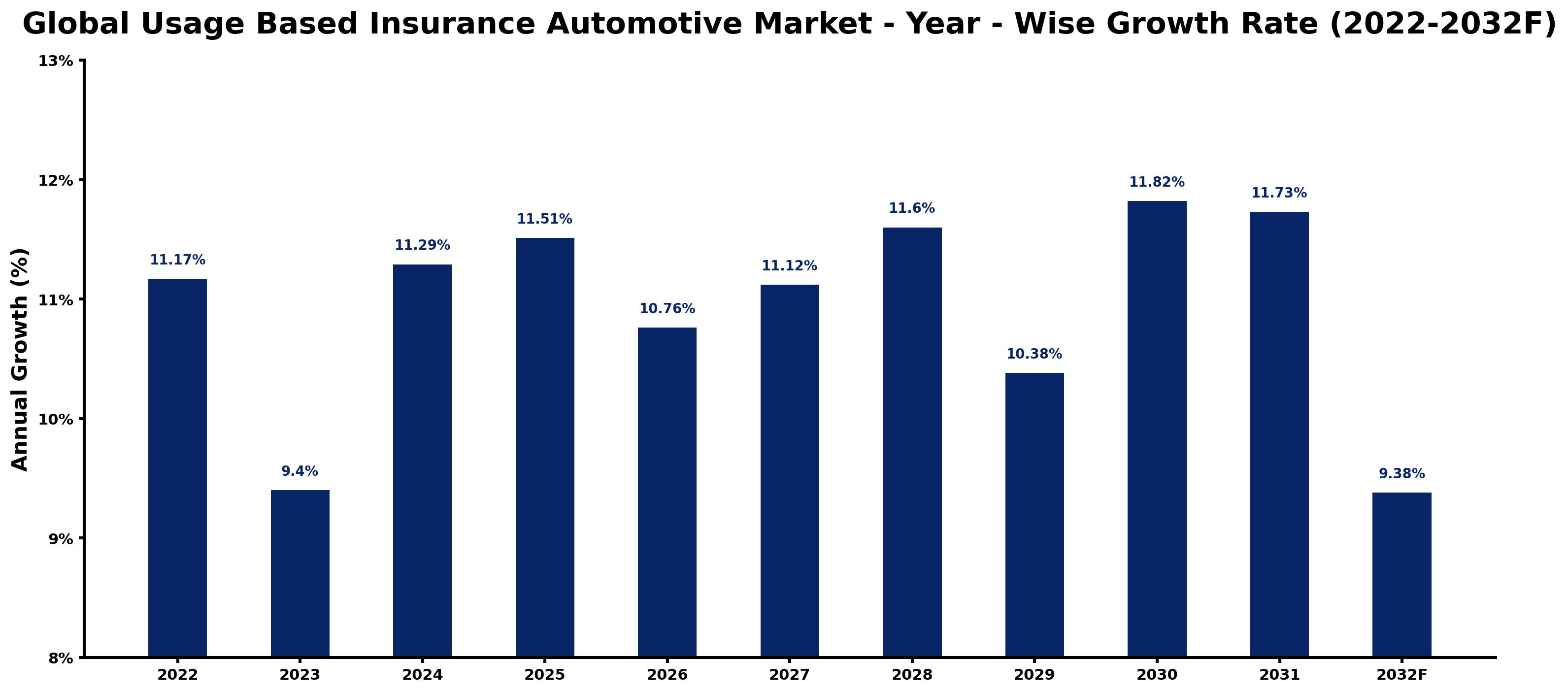 Global Usage Based Insurance Automotive Market Year-wise Growth Rate and Key Drivers