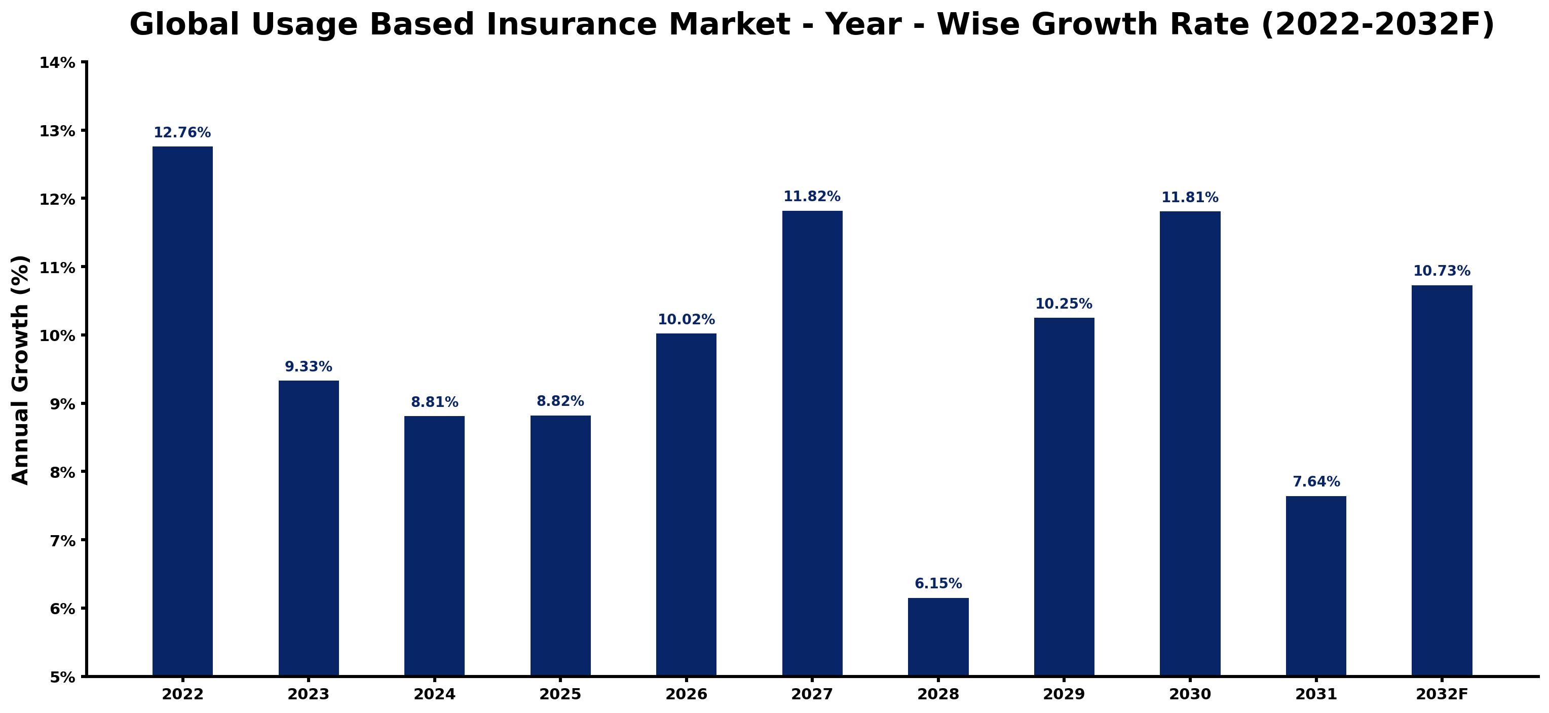 Global Usage Based Insurance Market Year-wise Growth Rate and Key Drivers