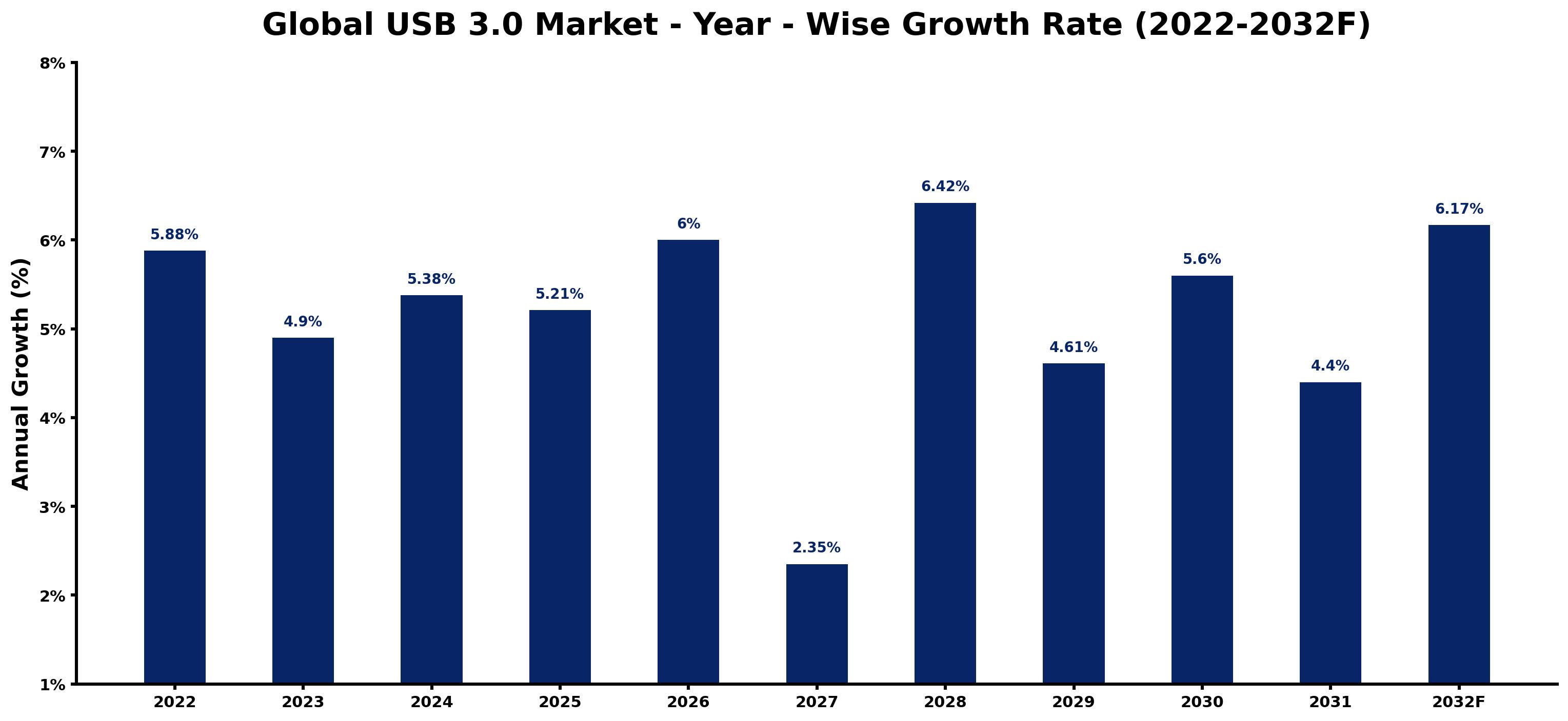 Global USB 3.0 Market Year-wise Growth Rate and Key Drivers