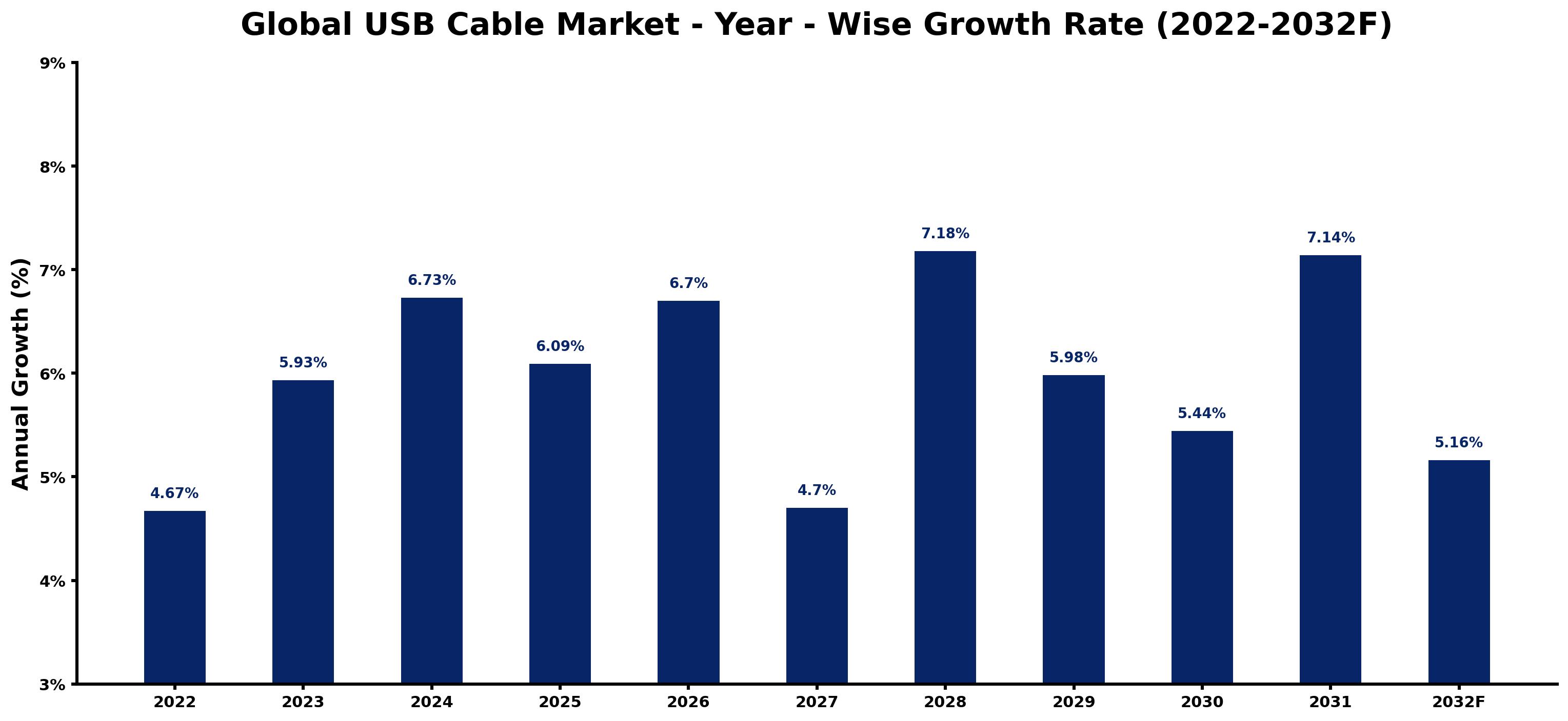 Global USB Cable Market Year-wise Growth Rate and Key Drivers
