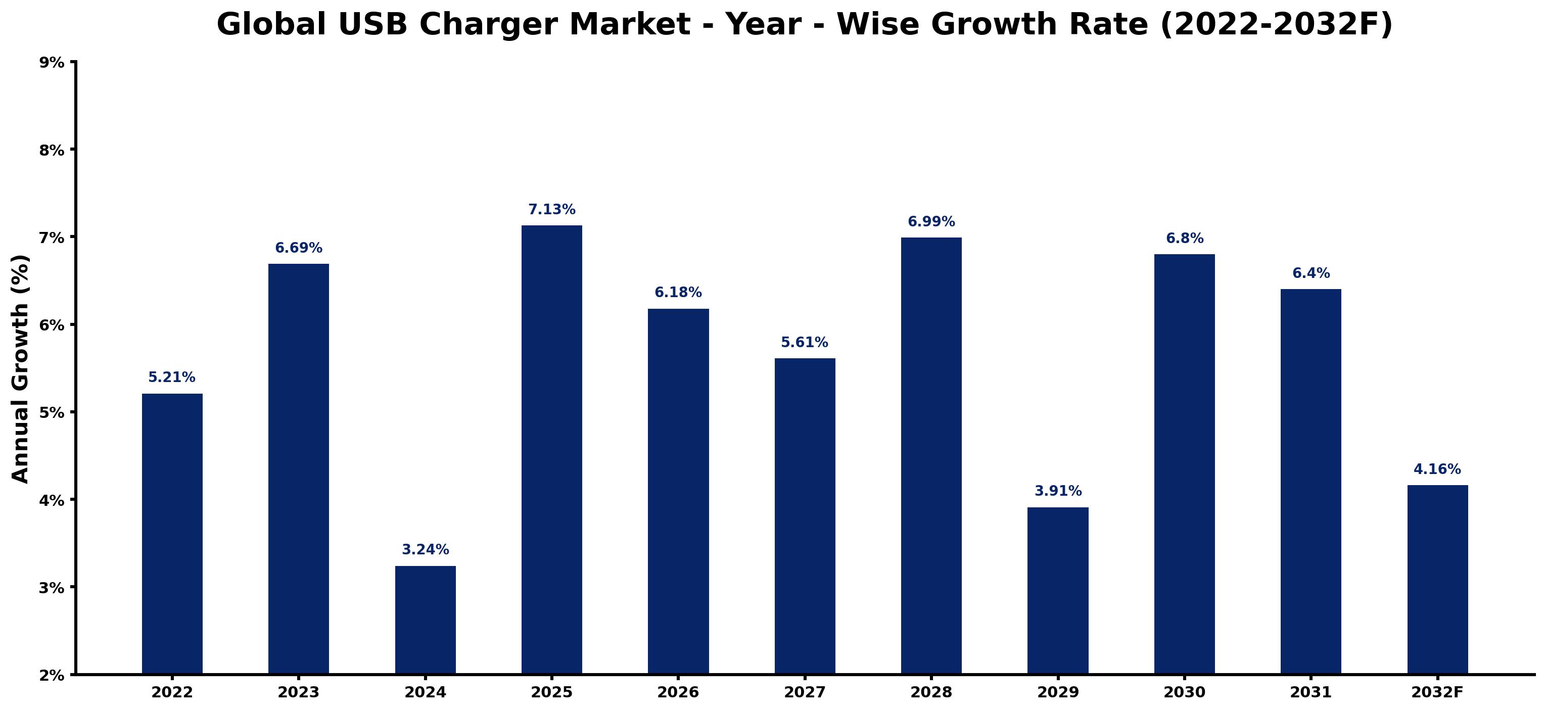 Global USB Charger Market Year-wise Growth Rate and Key Drivers