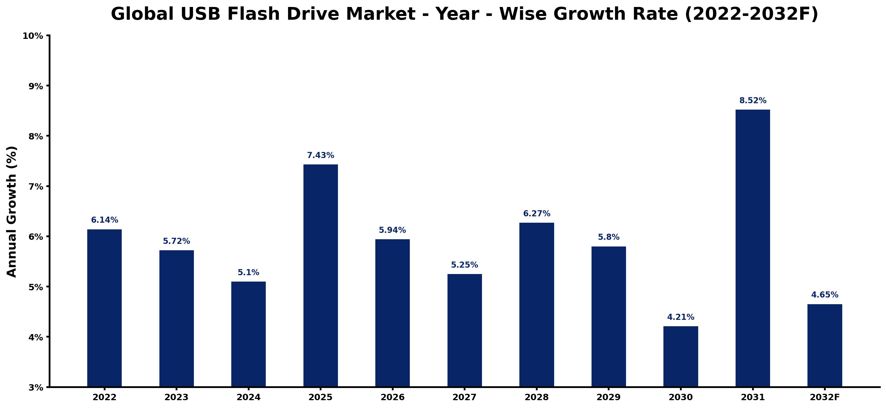 Global USB Flash Drive Market Year-wise Growth Rate and Key Drivers