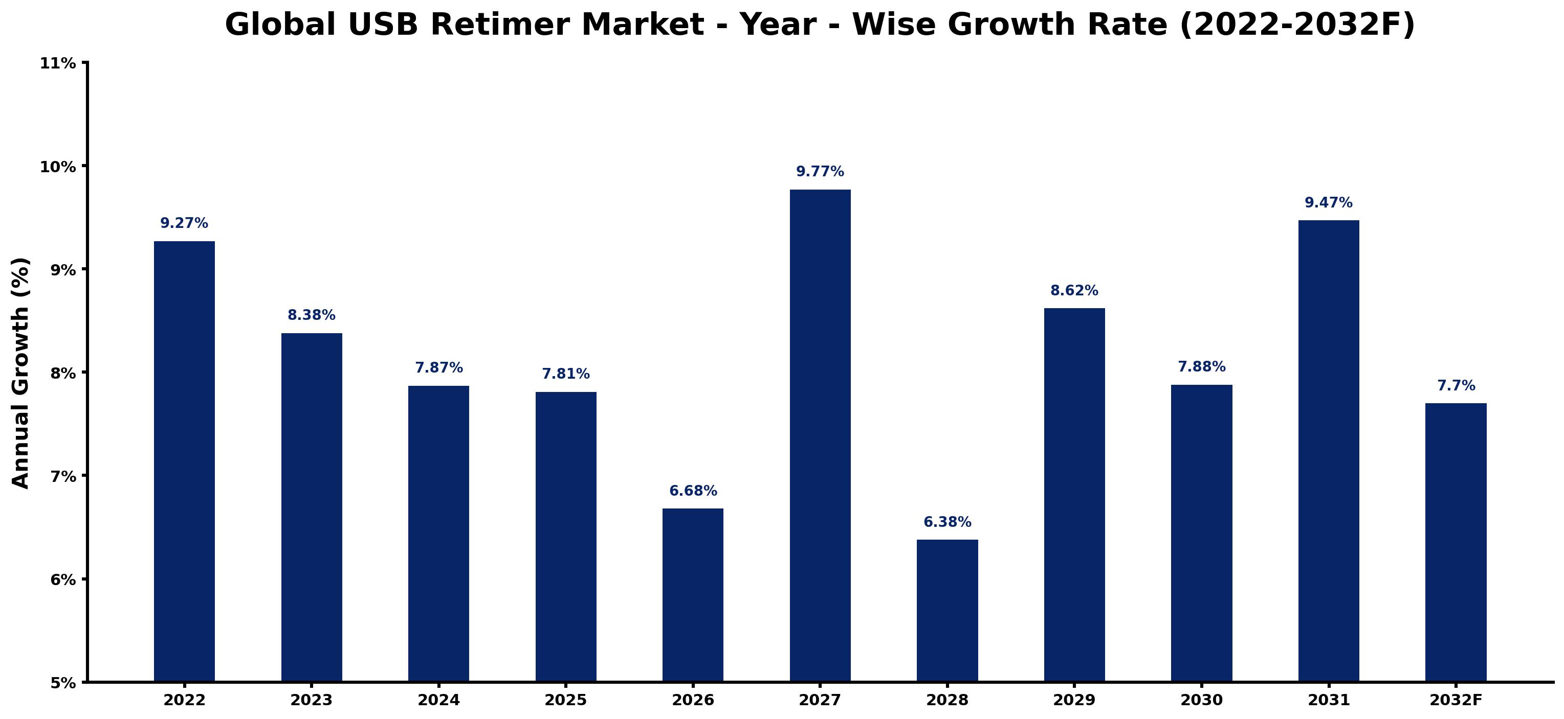 Global USB Retimer Market Year-wise Growth Rate and Key Drivers