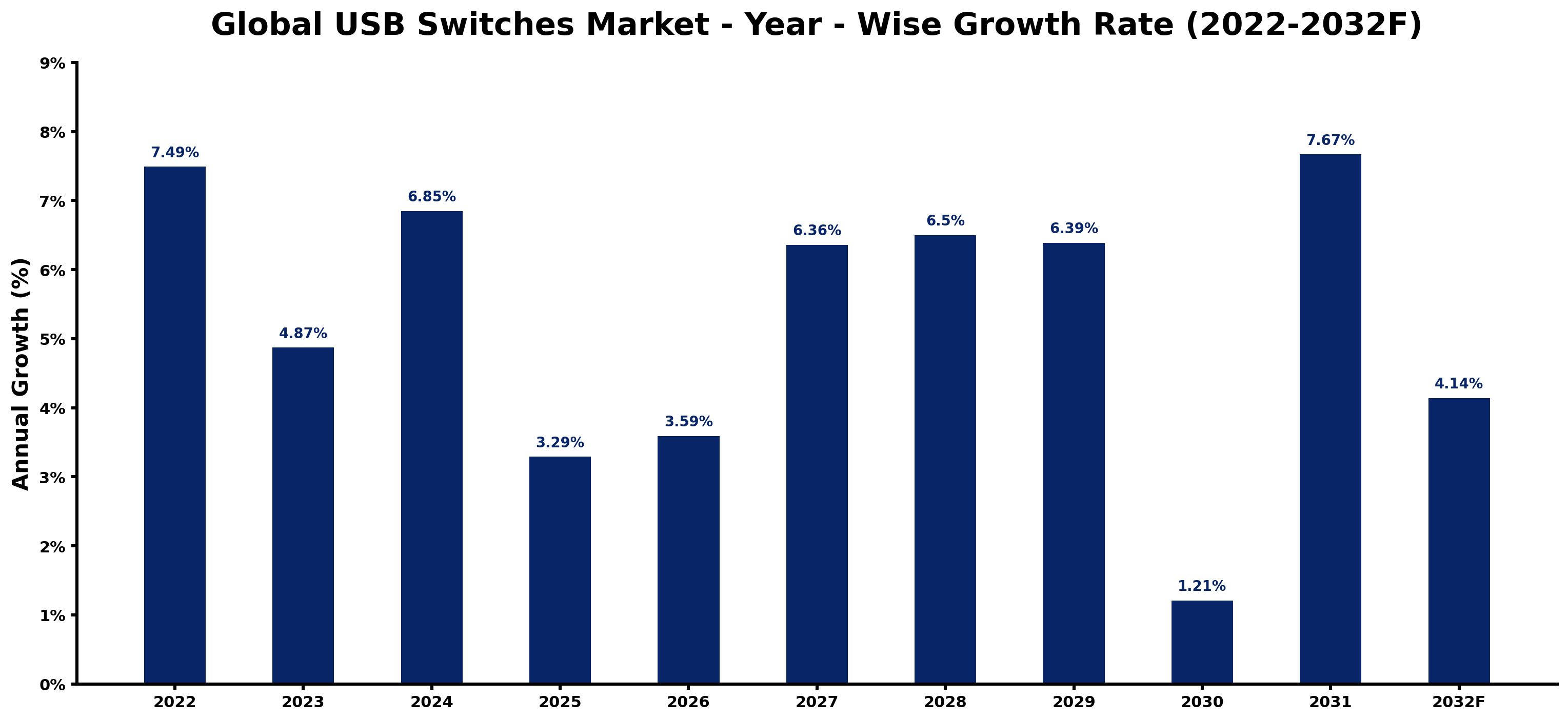 Global USB Switches Market Year-wise Growth Rate and Key Drivers
