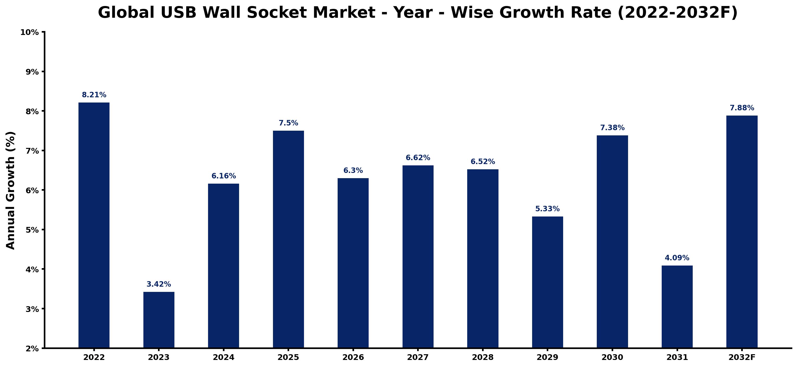 Global USB Wall Socket Market Year-wise Growth Rate and Key Drivers