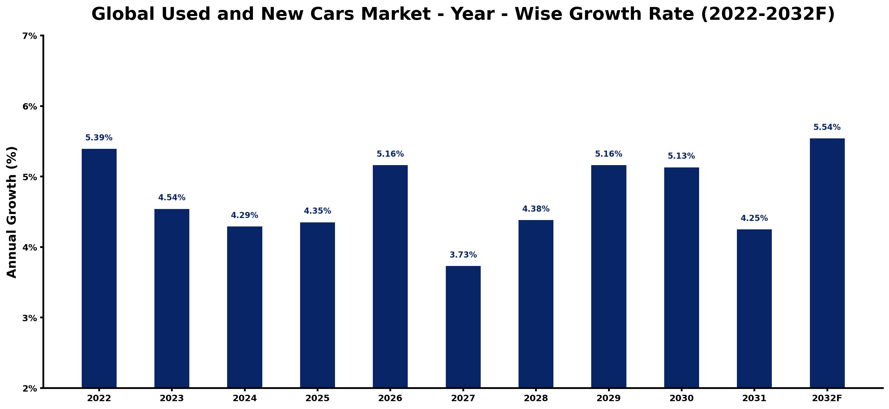 Global Used and New Cars Market Year-wise Growth Rate and Key Drivers