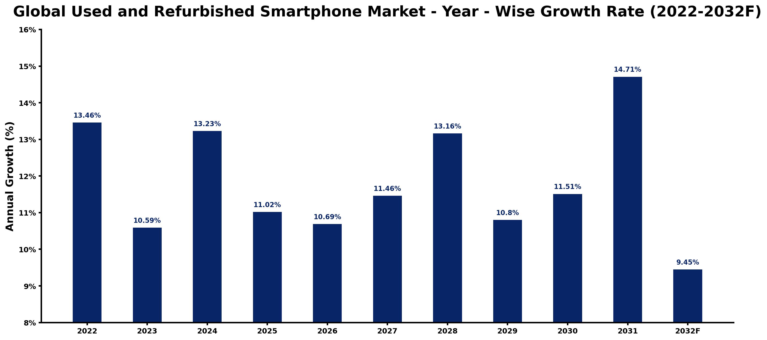 Global Used and Refurbished Smartphone Market Year-wise Growth Rate and Key Drivers