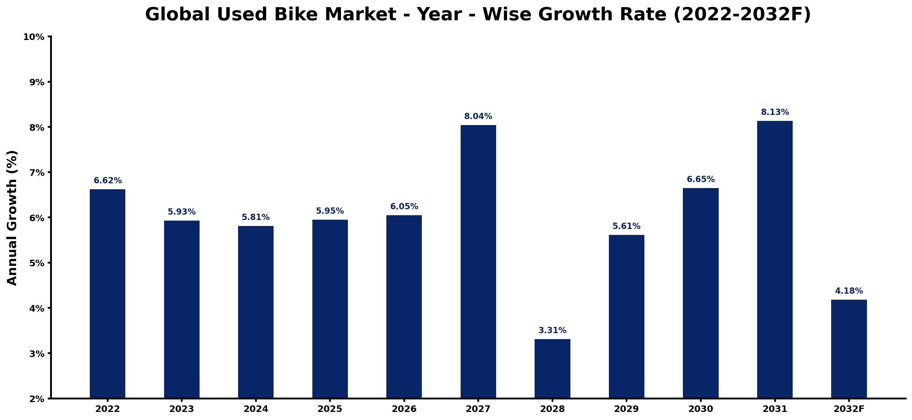 Global Used Bike Market Year-wise Growth Rate and Key Drivers