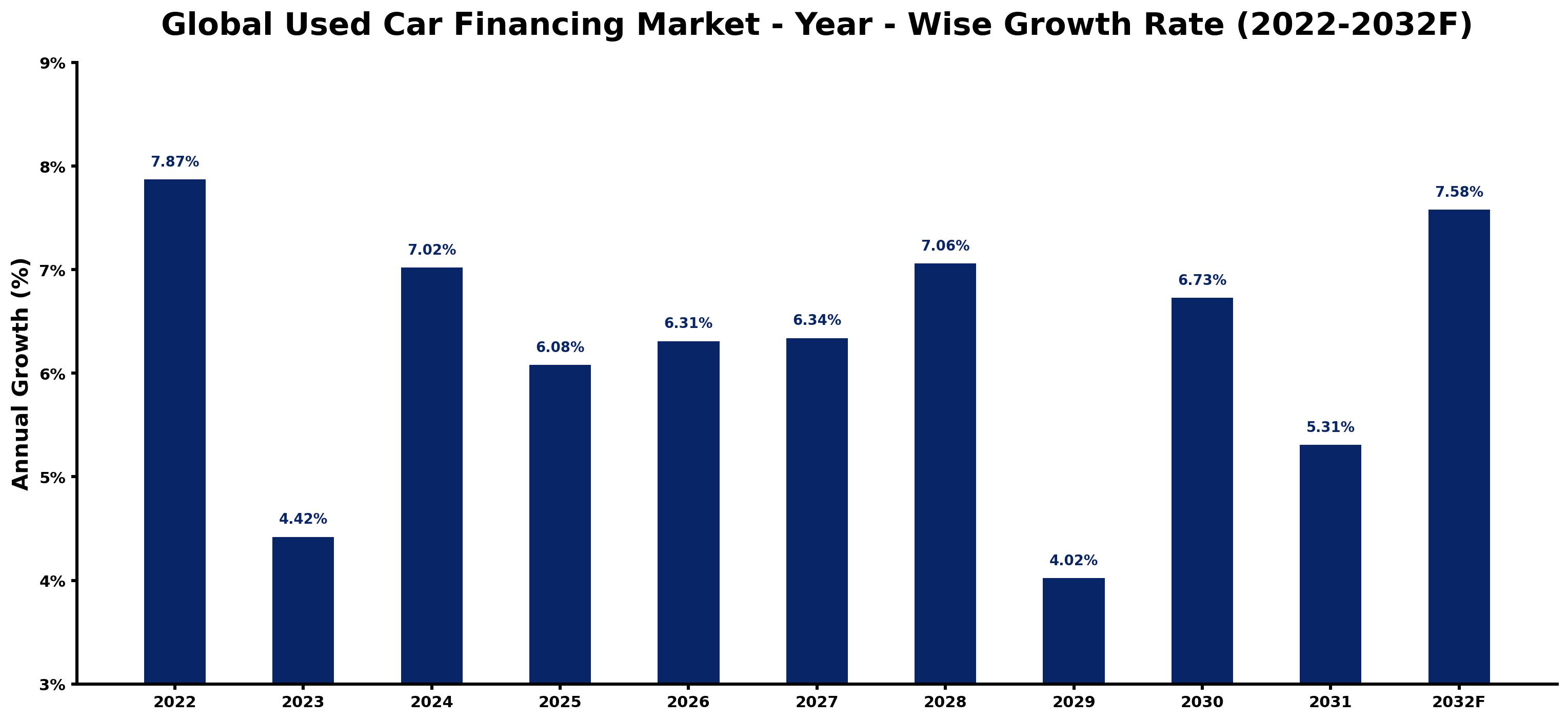 Global Used Car Financing Market Year-wise Growth Rate and Key Drivers