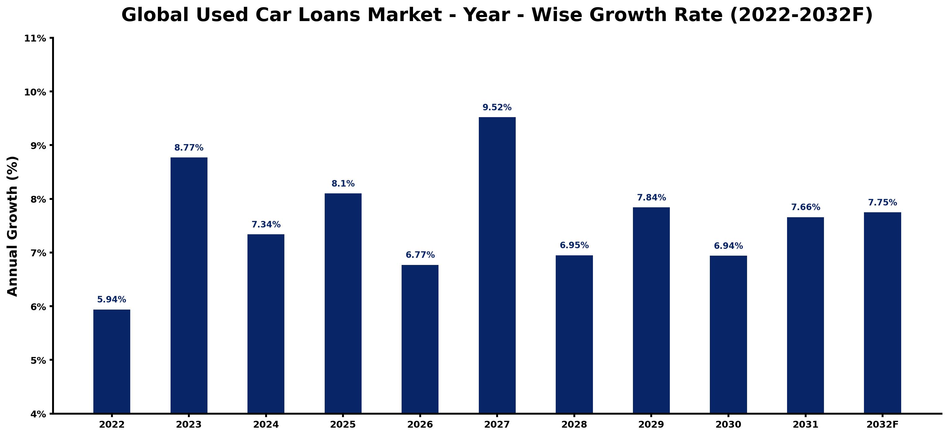Global Used Car Loans Market Year-wise Growth Rate and Key Drivers