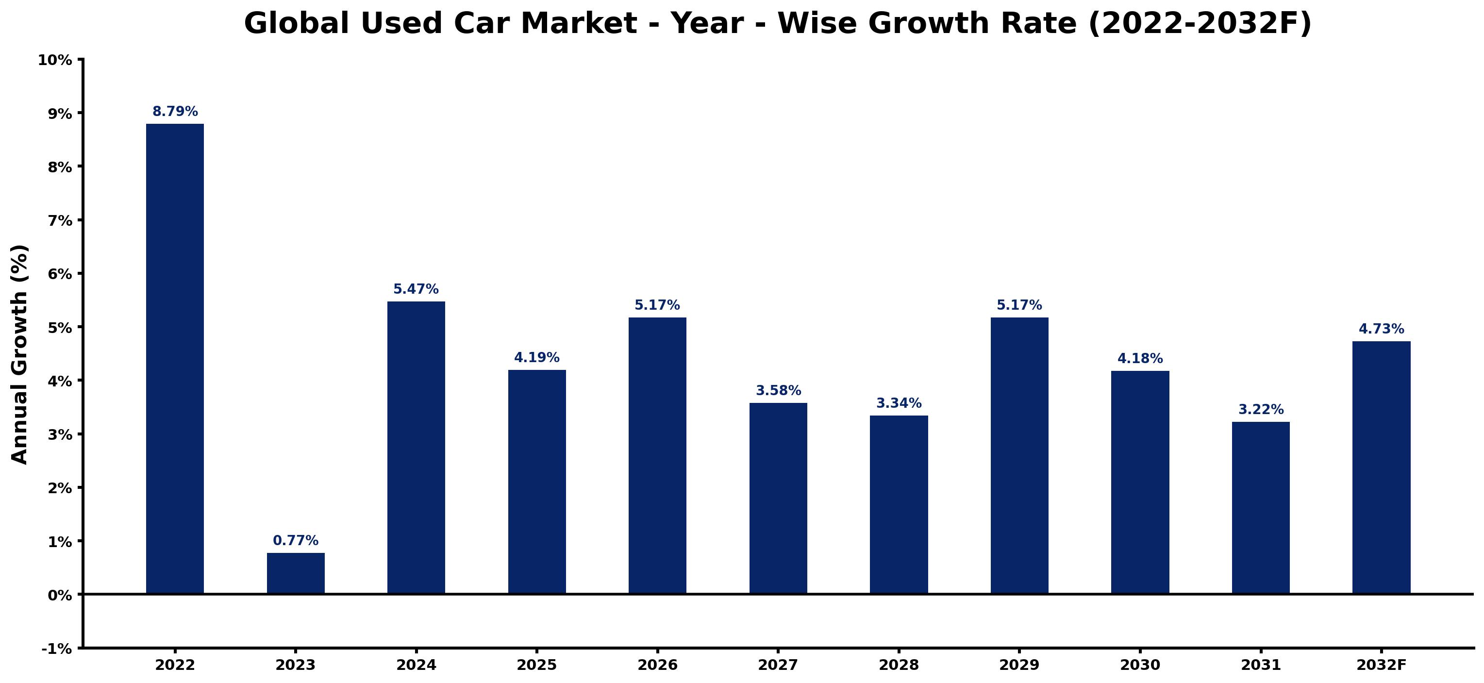Global Used Car Market Year-wise Growth Rate and Key Drivers