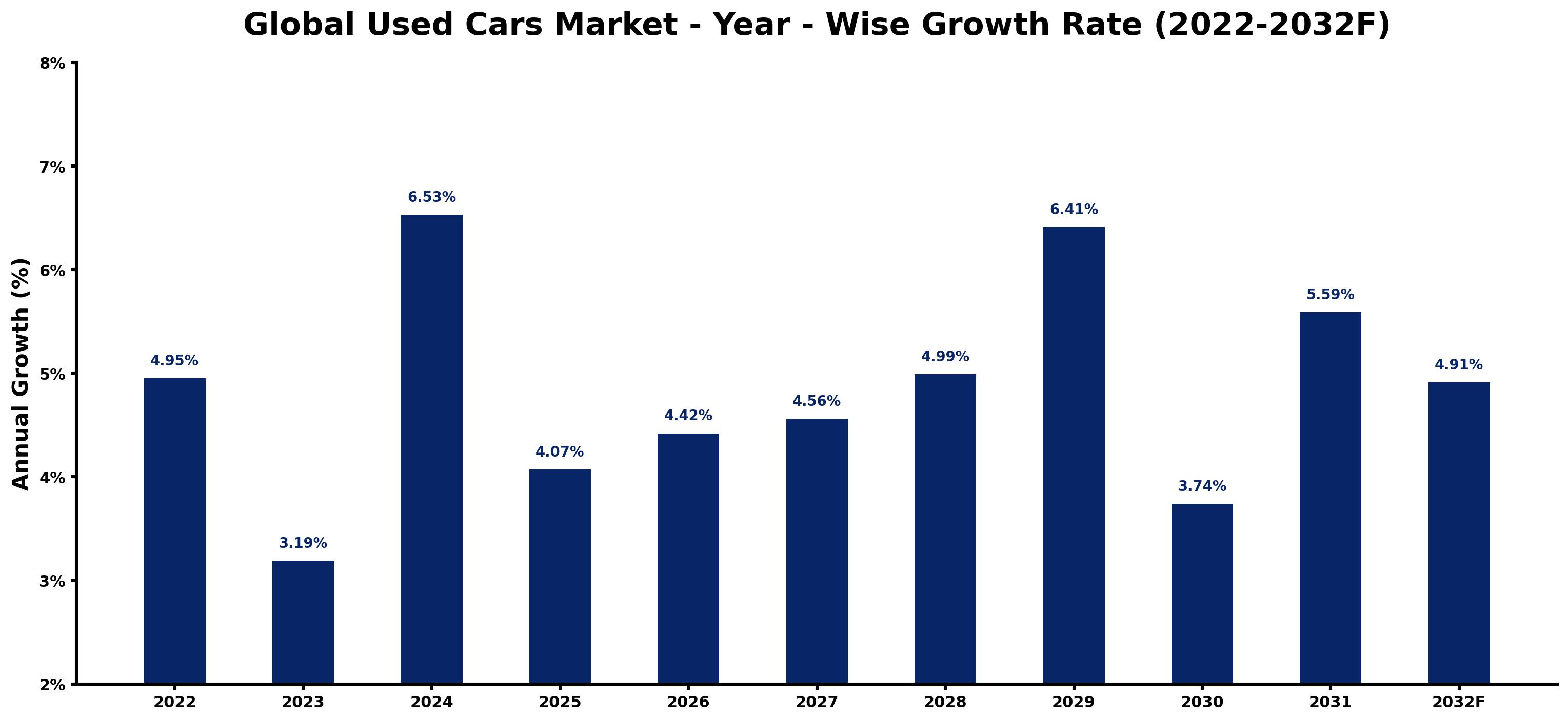 Global Used Cars Market Year-wise Growth Rate and Key Drivers