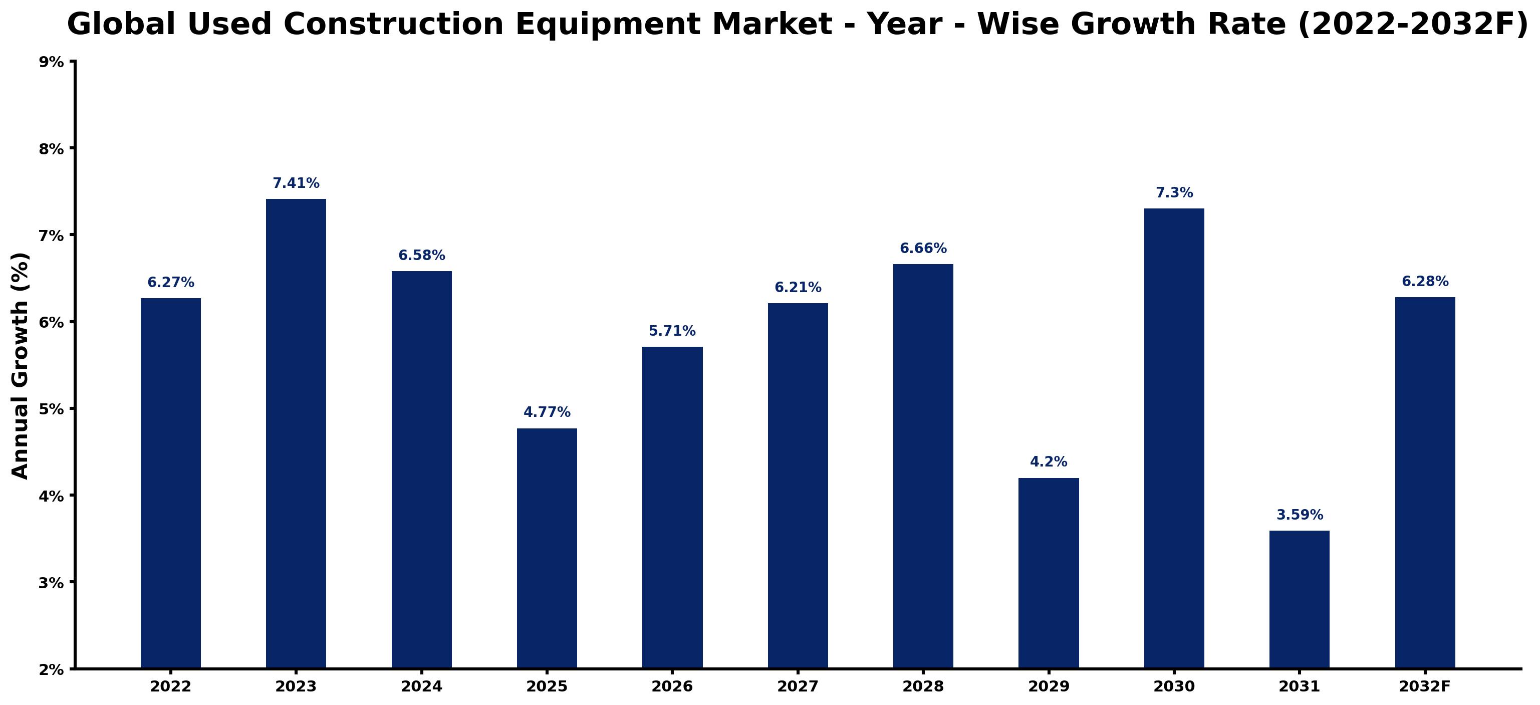 Global Used Construction Equipment Market Year-wise Growth Rate and Key Drivers