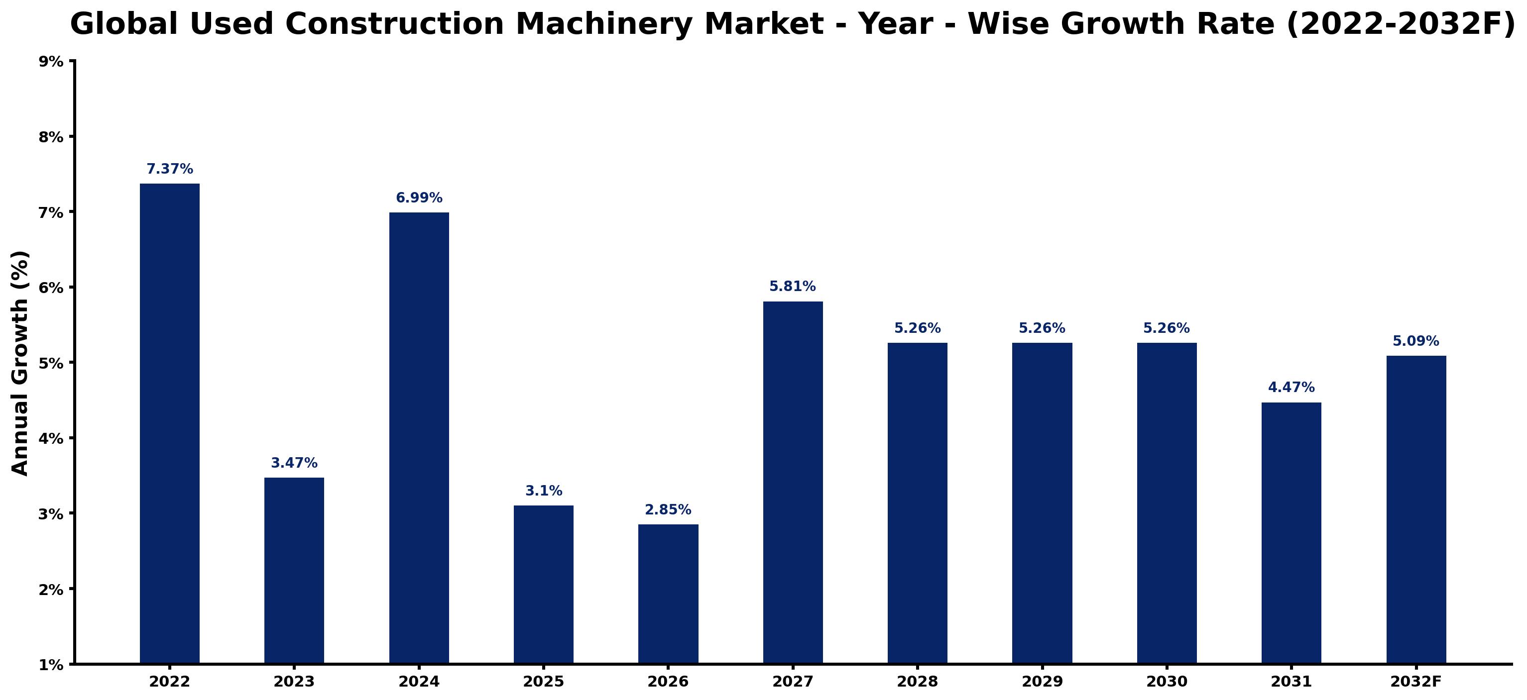 Global Used Construction Machinery Market Year-wise Growth Rate and Key Drivers
