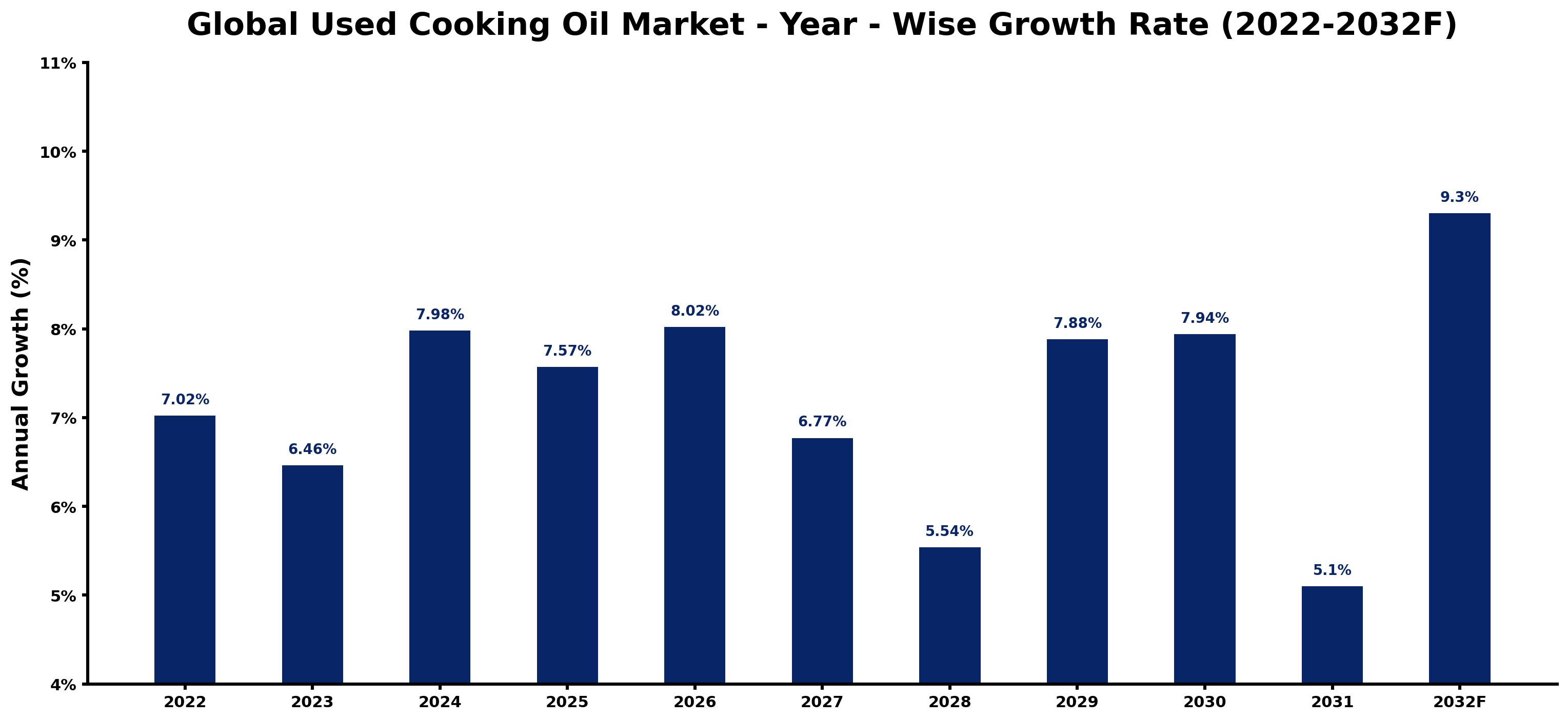 Global Used Cooking Oil Market Year-wise Growth Rate and Key Drivers