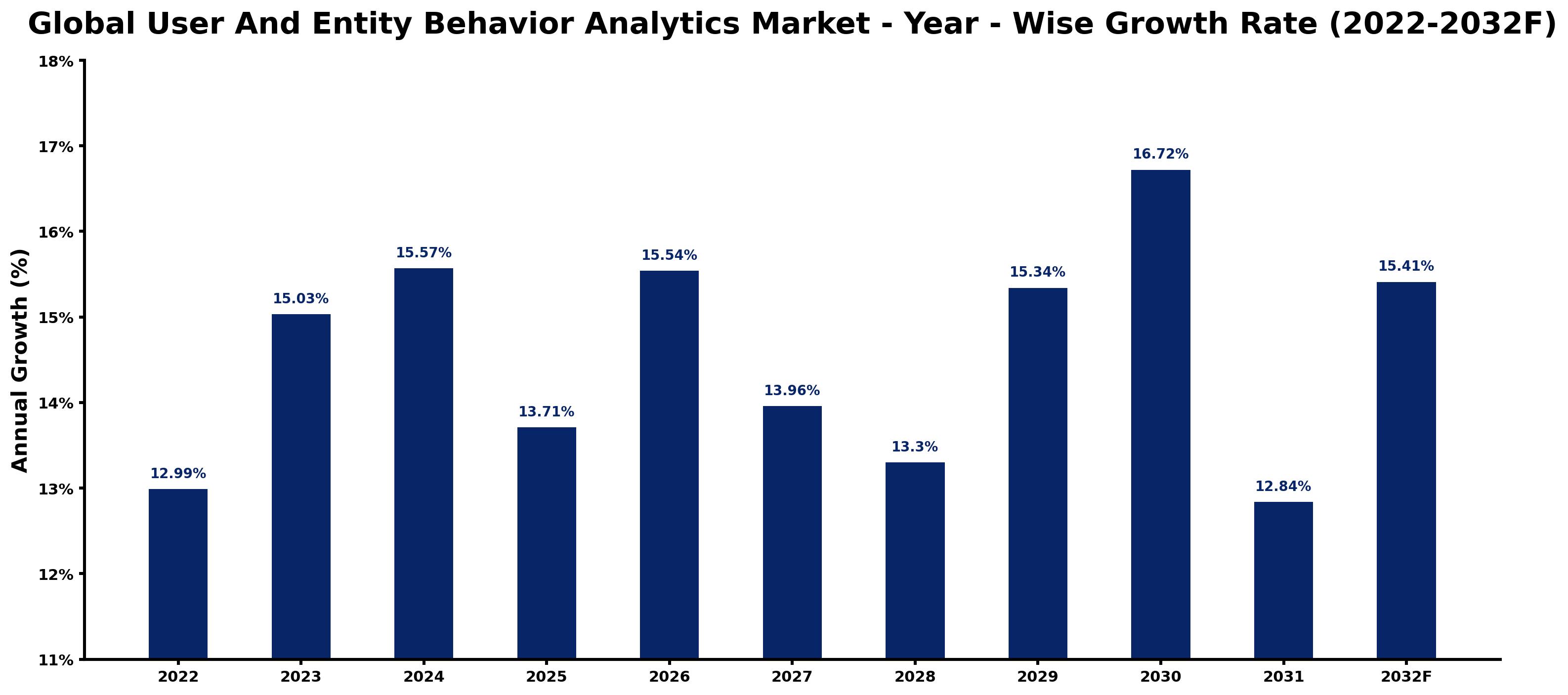 Global User And Entity Behavior Analytics Market Year-wise Growth Rate and Key Drivers