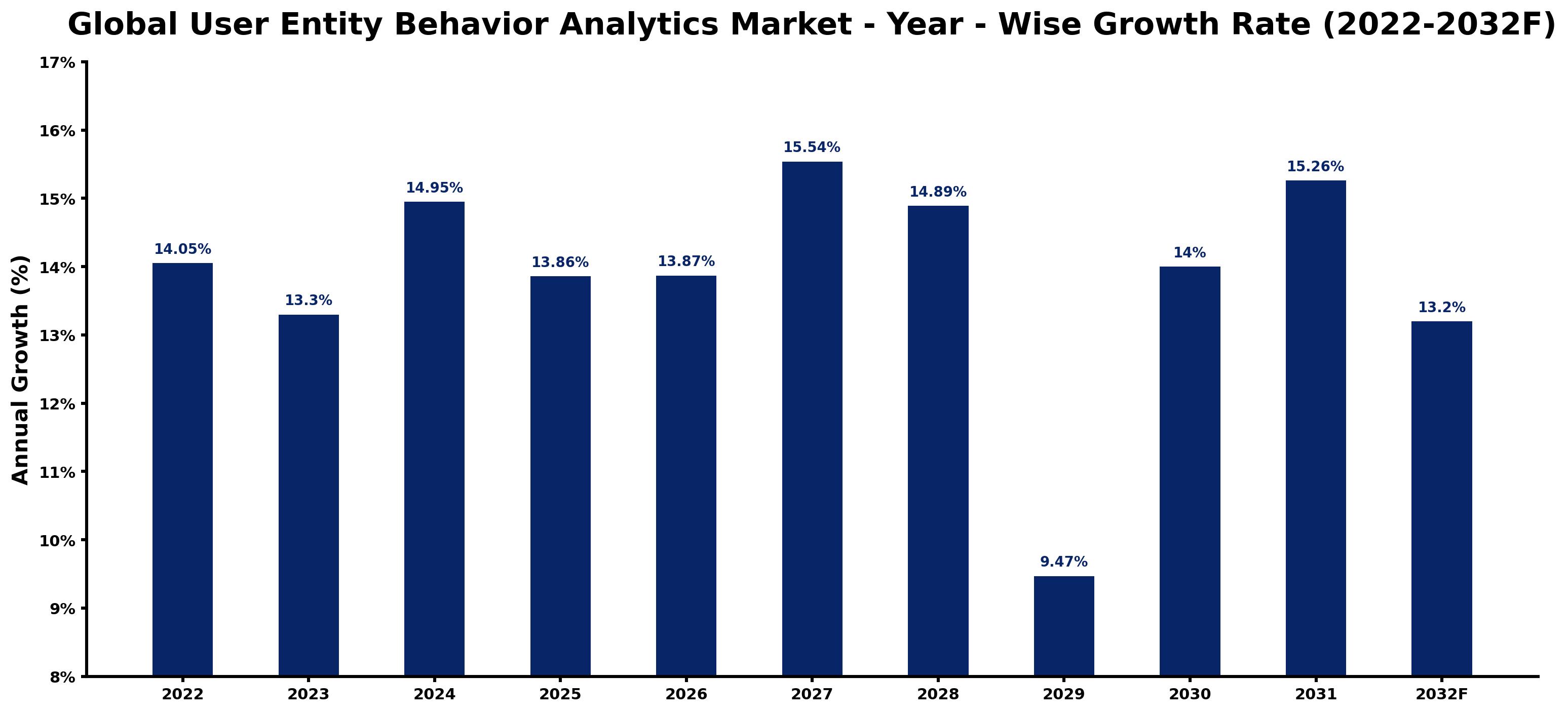 Global User Entity Behavior Analytics Market Year-wise Growth Rate and Key Drivers